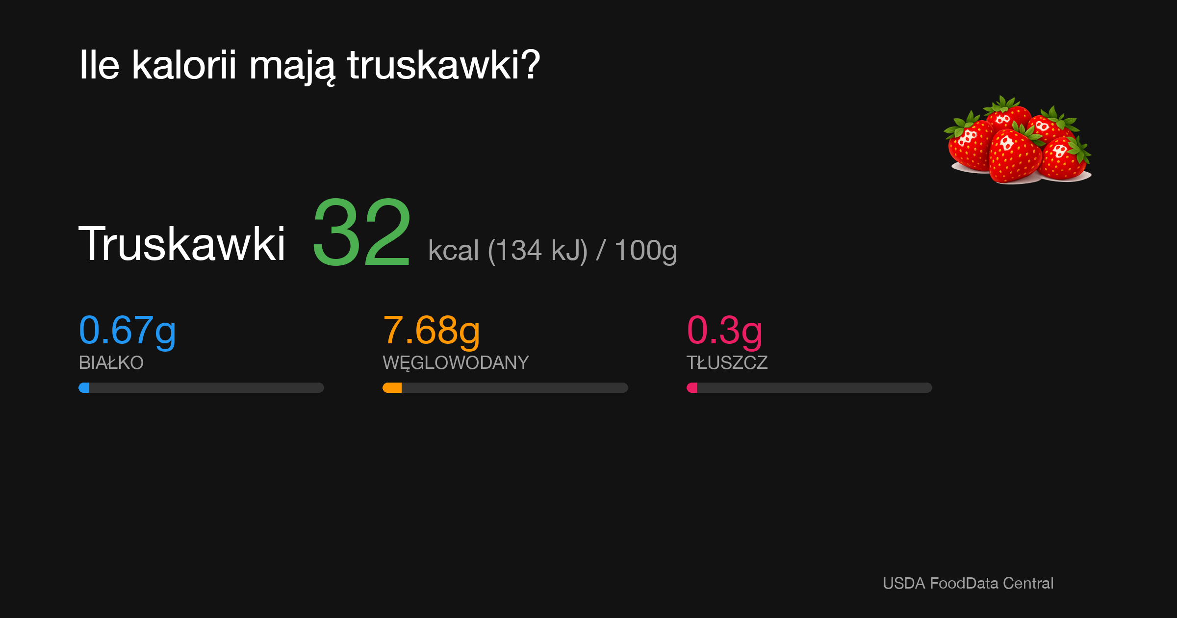 Truskawki: 32 kcal (134 kJ), Białko 0.67g, Węglowodany 7.68g, Tłuszcz 0.3g na 100g