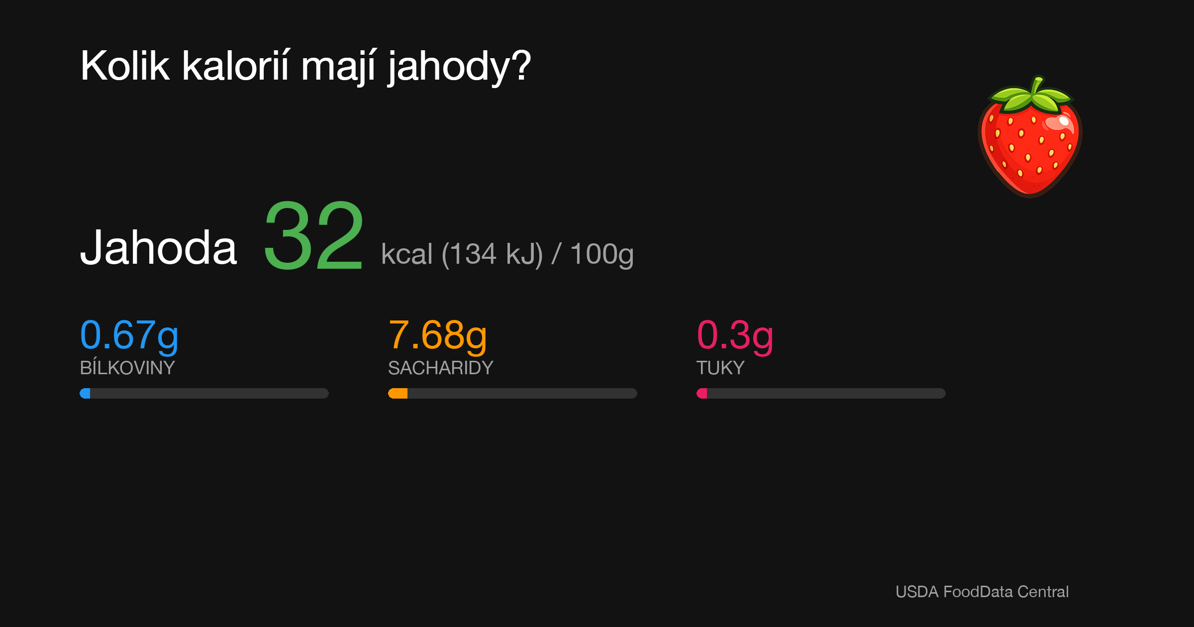 Jahoda: 32 kcal (134 kJ), Bílkoviny 0.67g, Sacharidy 7.68g, Tuky 0.3g na 100g
