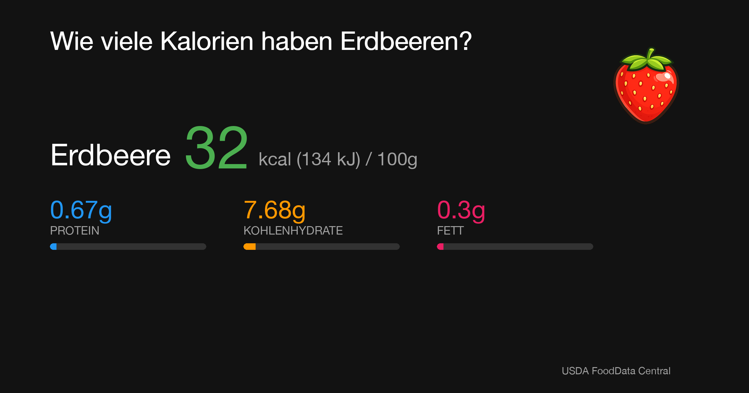 Erdbeere: 32 kcal (134 kJ), Protein 0.67g, Kohlenhydrate 7.68g, Fett 0.3g pro 100g