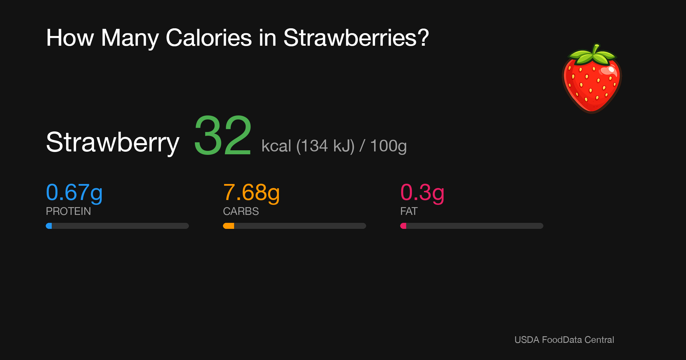 Strawberry: 32 kcal (134 kJ), Protein 0.67g, Carbs 7.68g, Fat 0.3g per 100g