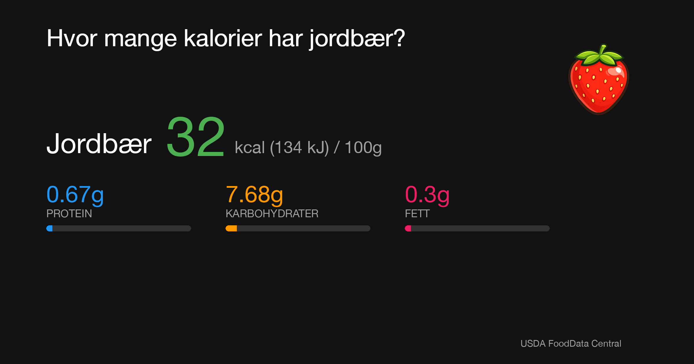 Jordbær: 32 kcal (134 kJ), Protein 0.67g, Karbohydrater 7.68g, Fett 0.3g per 100g