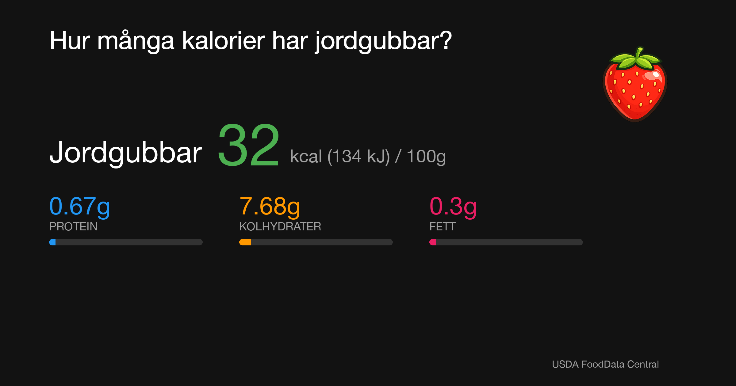Jordgubbar: 32 kcal (134 kJ), Protein 0.67g, Kolhydrater 7.68g, Fett 0.3g per 100g