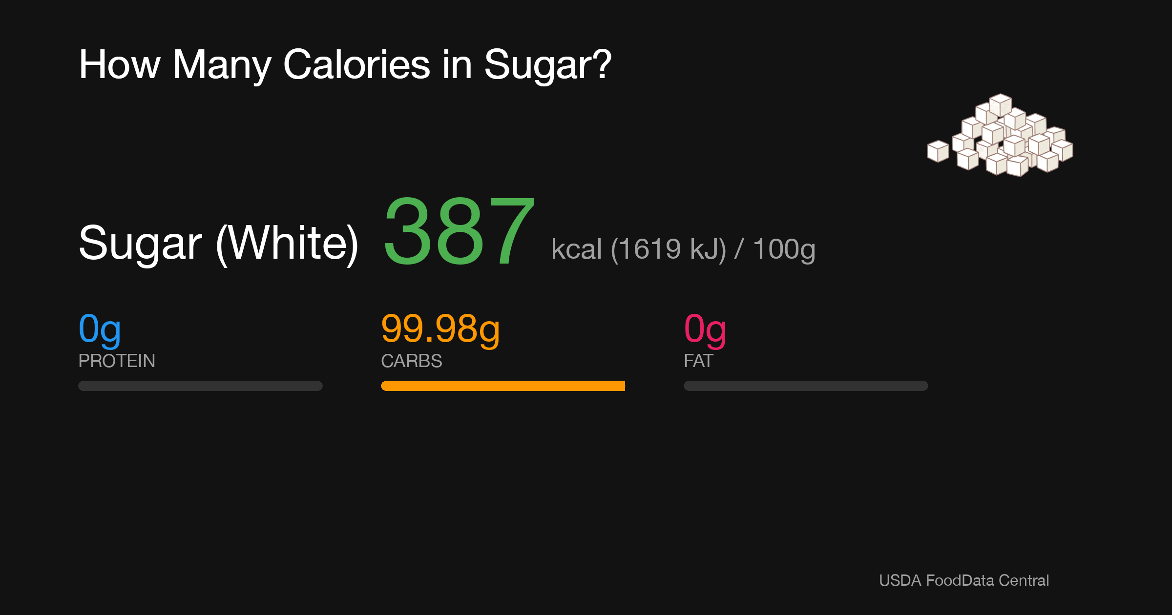 Sugar (White): 387 kcal (1619 kJ), Protein 0g, Carbs 99.98g, Fat 0g per 100g