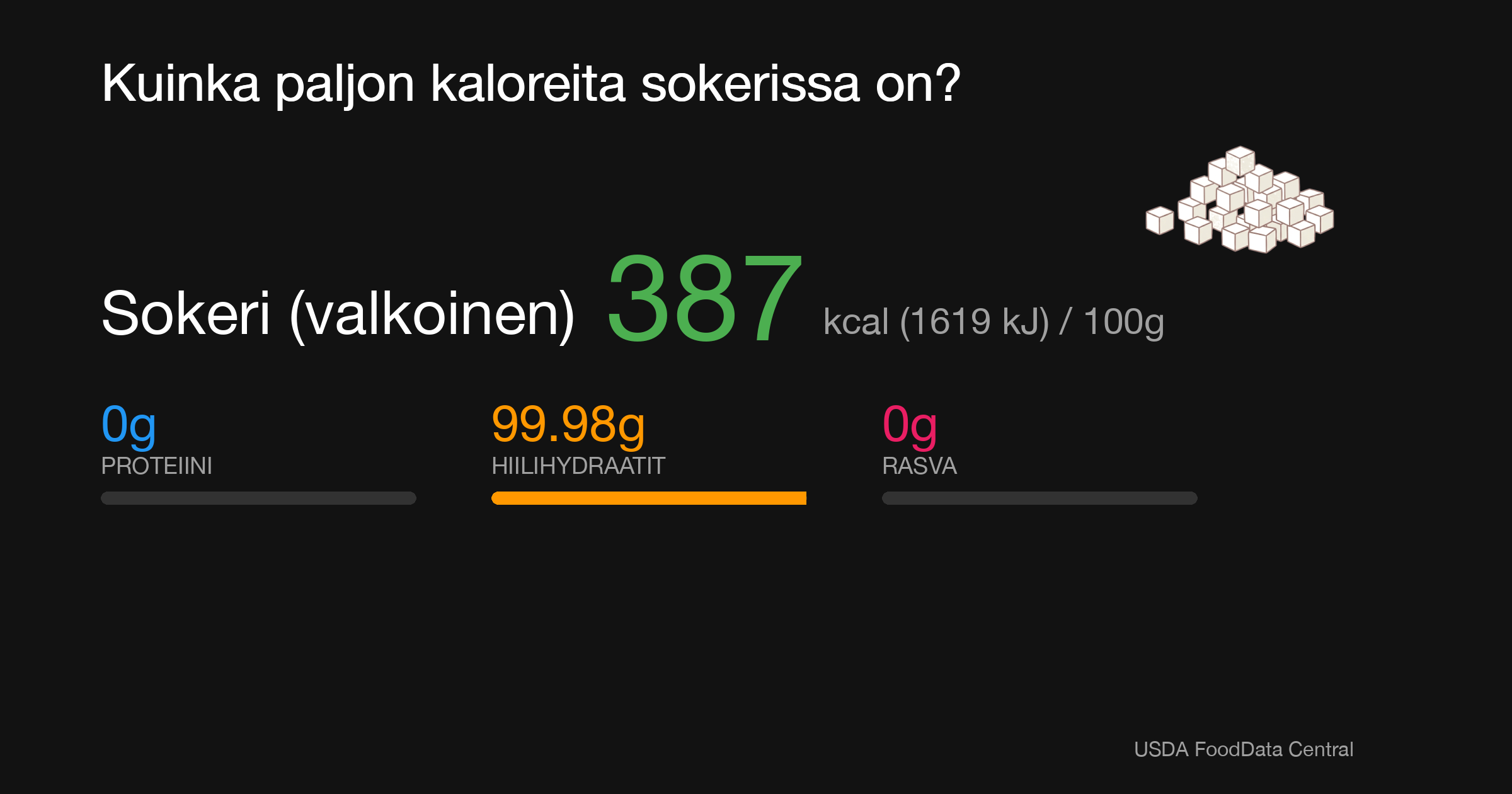 Sokeri (valkoinen): 387 kcal (1619 kJ), Proteiini 0g, Hiilihydraatit 99.98g, Rasva 0g per 100g