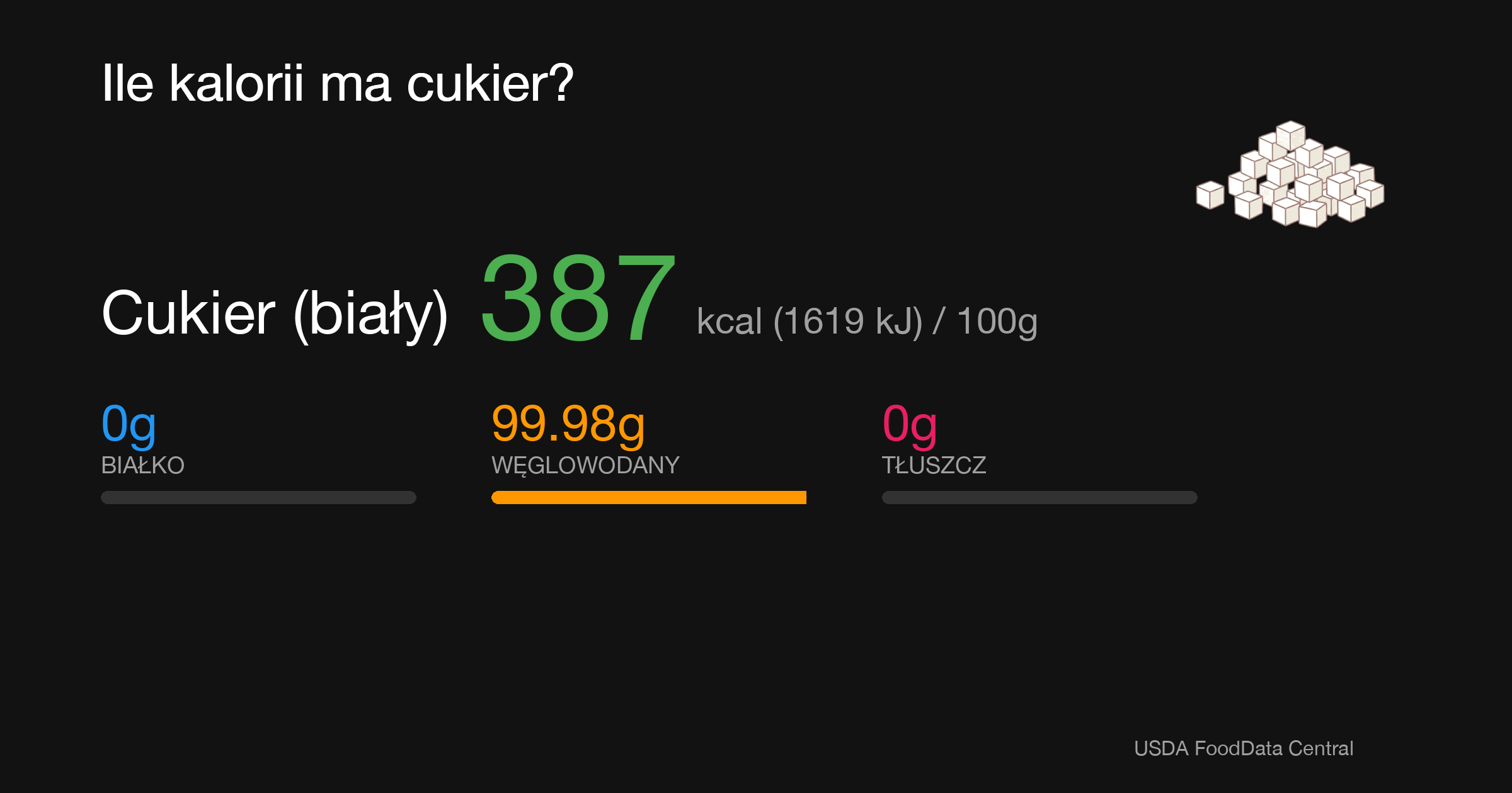 Cukier (biały): 387 kcal (1619 kJ), Białko 0g, Węglowodany 99.98g, Tłuszcz 0g na 100g