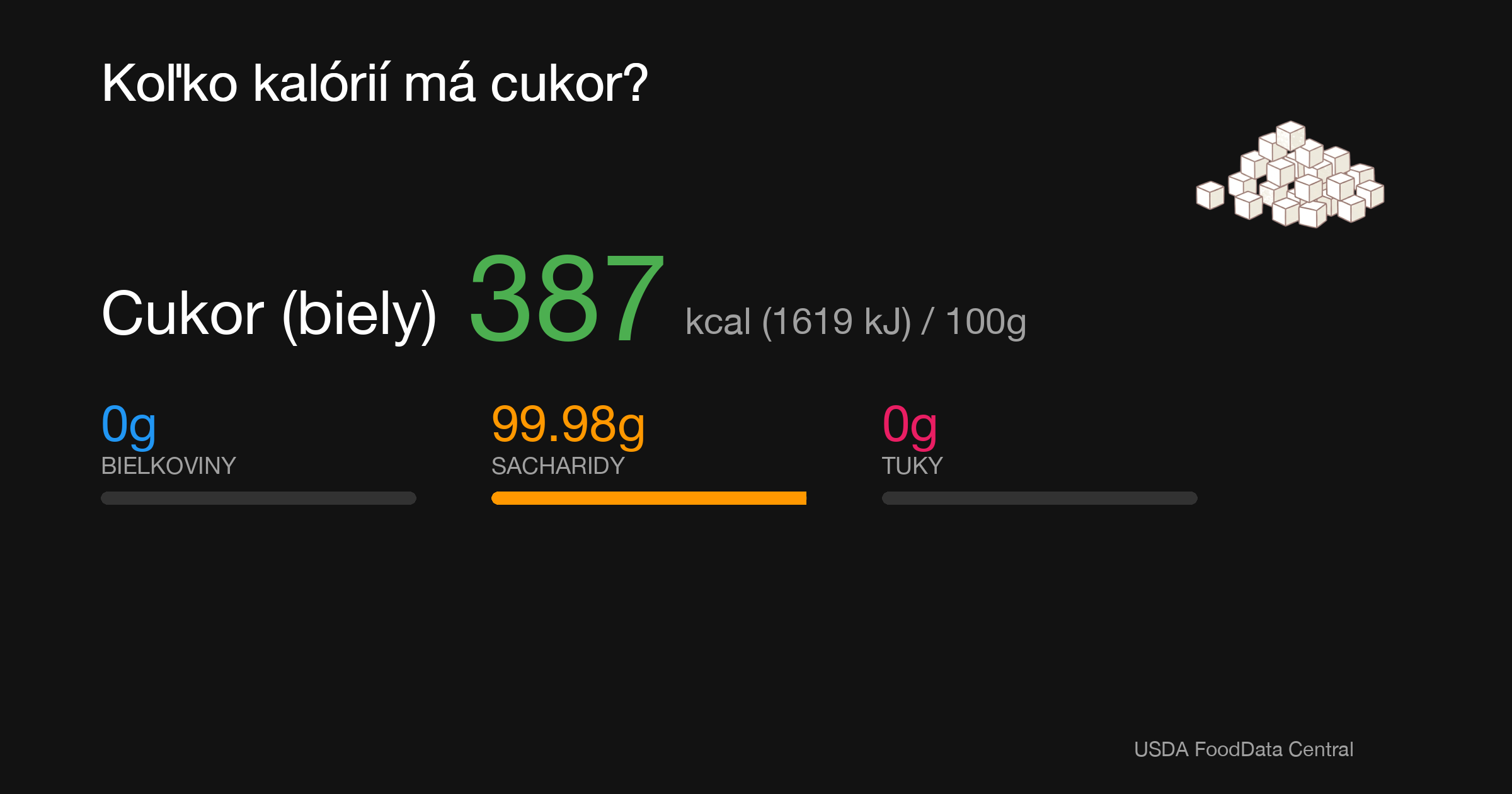 Cukor (biely): 387 kcal (1619 kJ), Bielkoviny 0g, Sacharidy 99.98g, Tuky 0g na 100g