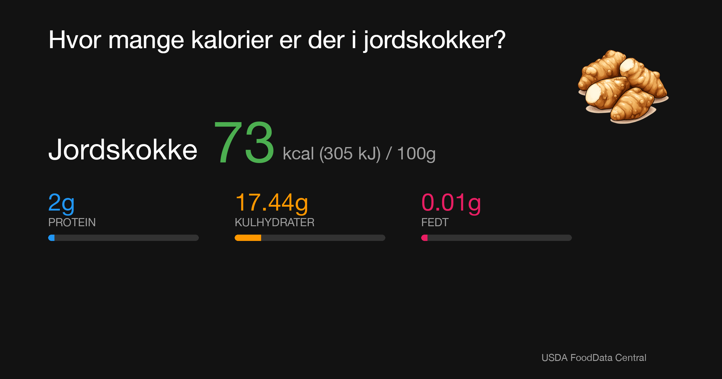Jordskokke: 73 kcal (305 kJ), Protein 2g, Kulhydrater 17.44g, Fedt 0.01g per 100g