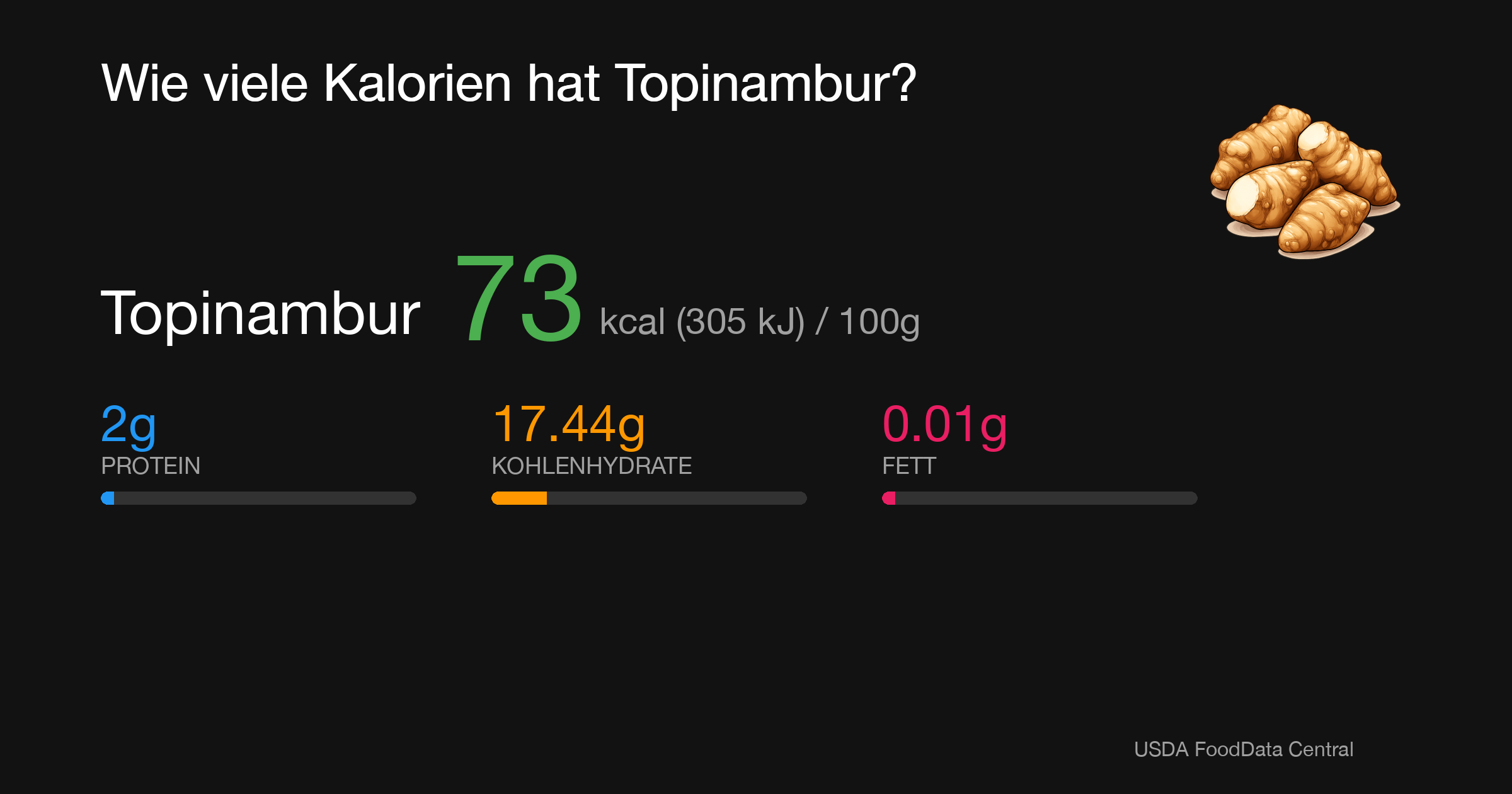 Topinambur: 73 kcal (305 kJ), Protein 2g, Kohlenhydrate 17.44g, Fett 0.01g pro 100g