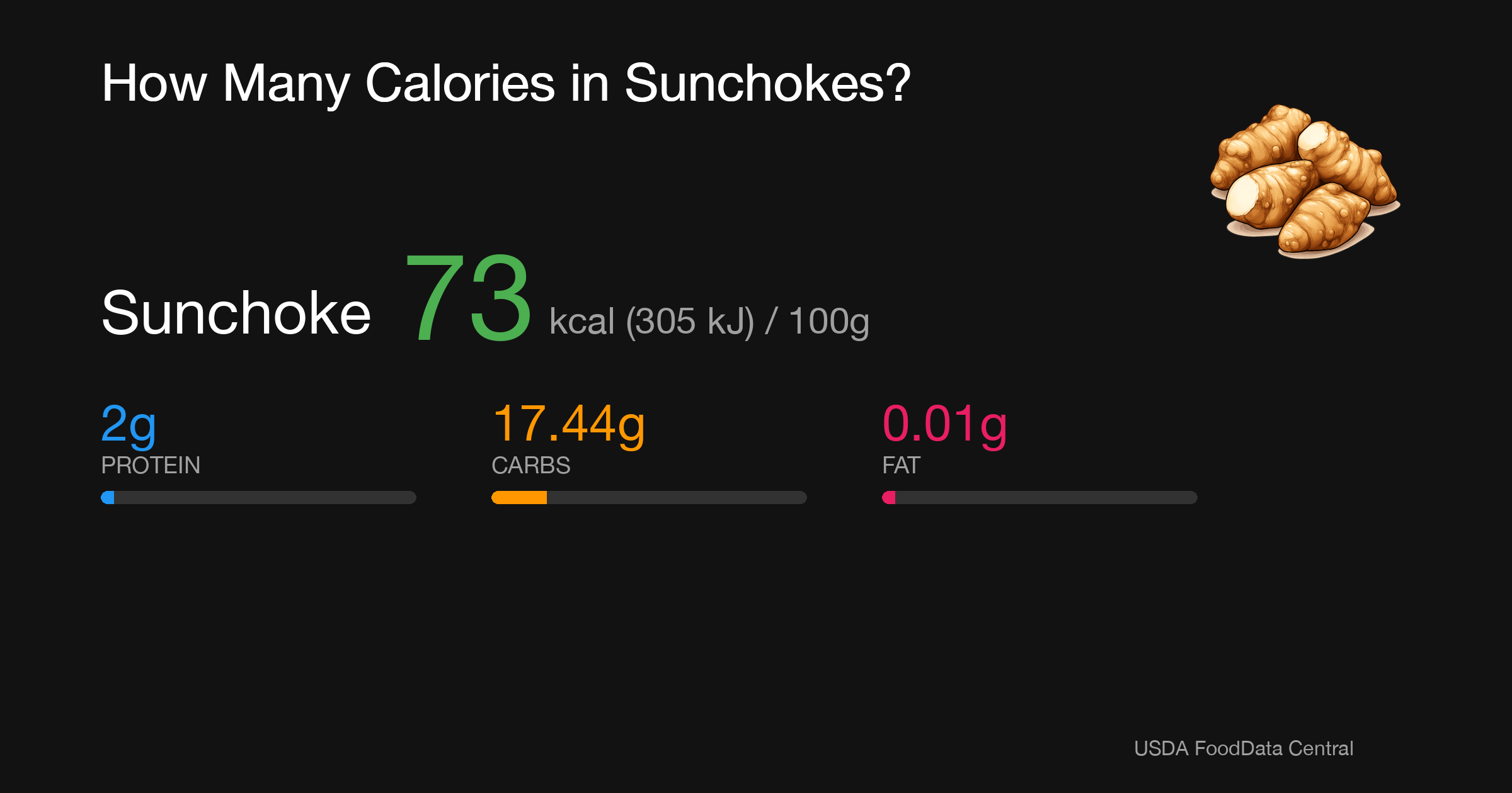 Sunchoke: 73 kcal (305 kJ), Protein 2g, Carbs 17.44g, Fat 0.01g per 100g