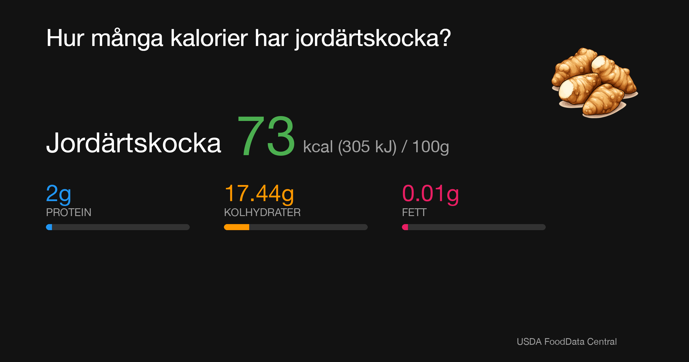 Jordärtskocka: 73 kcal (305 kJ), Protein 2g, Kolhydrater 17.44g, Fett 0.01g per 100g