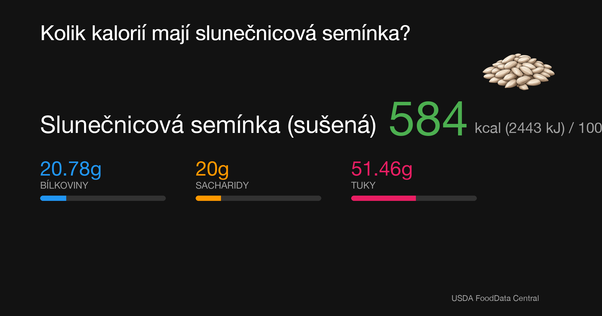 Slunečnicová semínka (sušená): 584 kcal (2443 kJ), Bílkoviny 20.78g, Sacharidy 20g, Tuky 51.46g na 100g