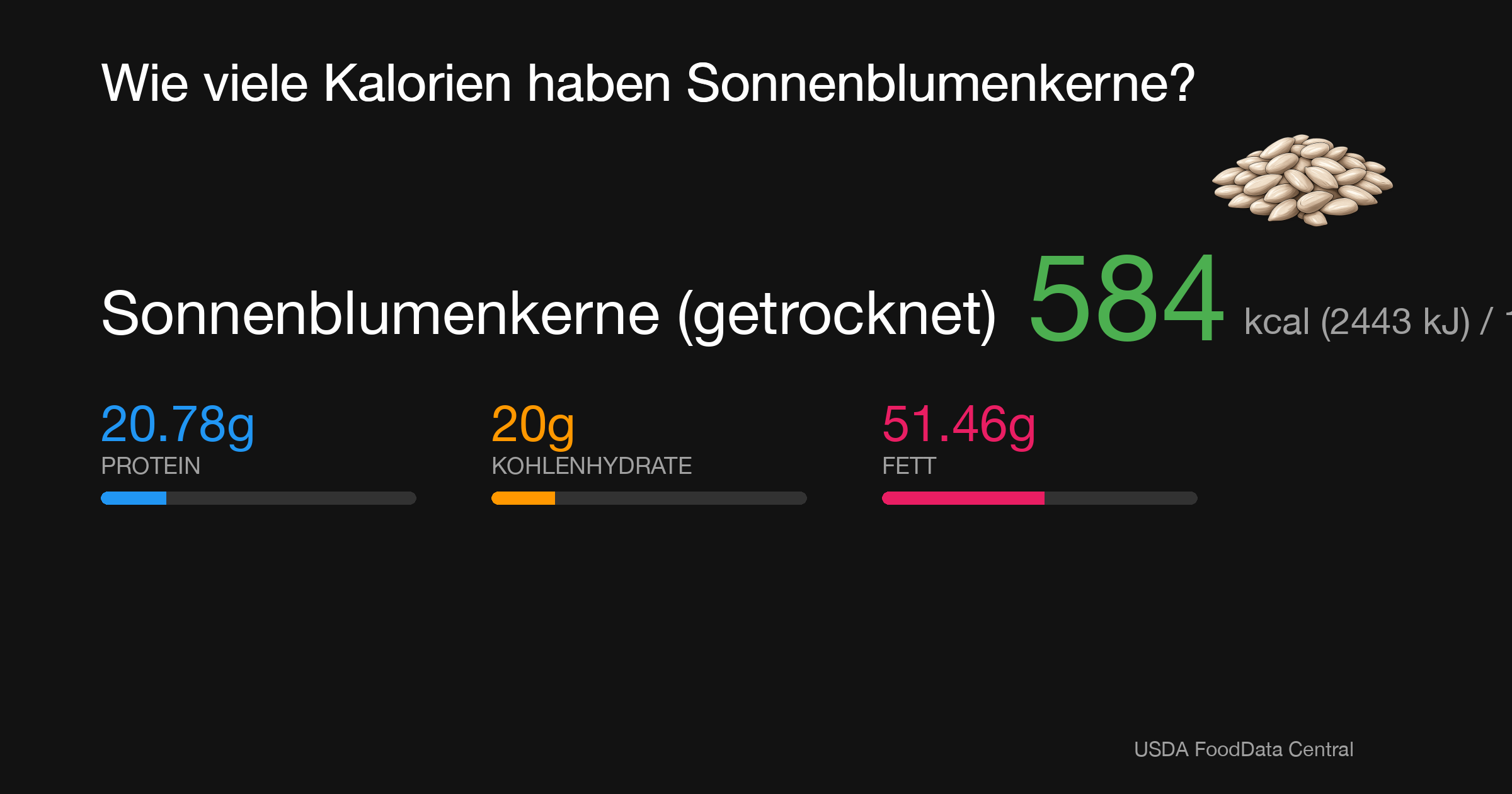 Sonnenblumenkerne (getrocknet): 584 kcal (2443 kJ), Protein 20.78g, Kohlenhydrate 20g, Fett 51.46g pro 100g