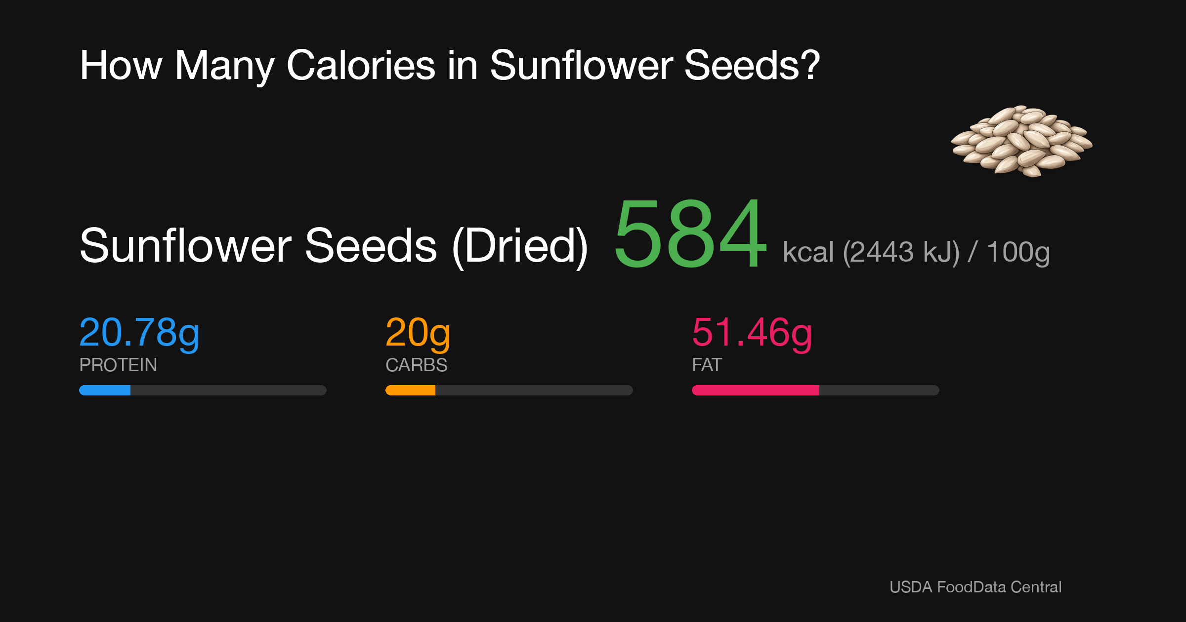 Sunflower Seeds (Dried): 584 kcal (2443 kJ), Protein 20.78g, Carbs 20g, Fat 51.46g per 100g
