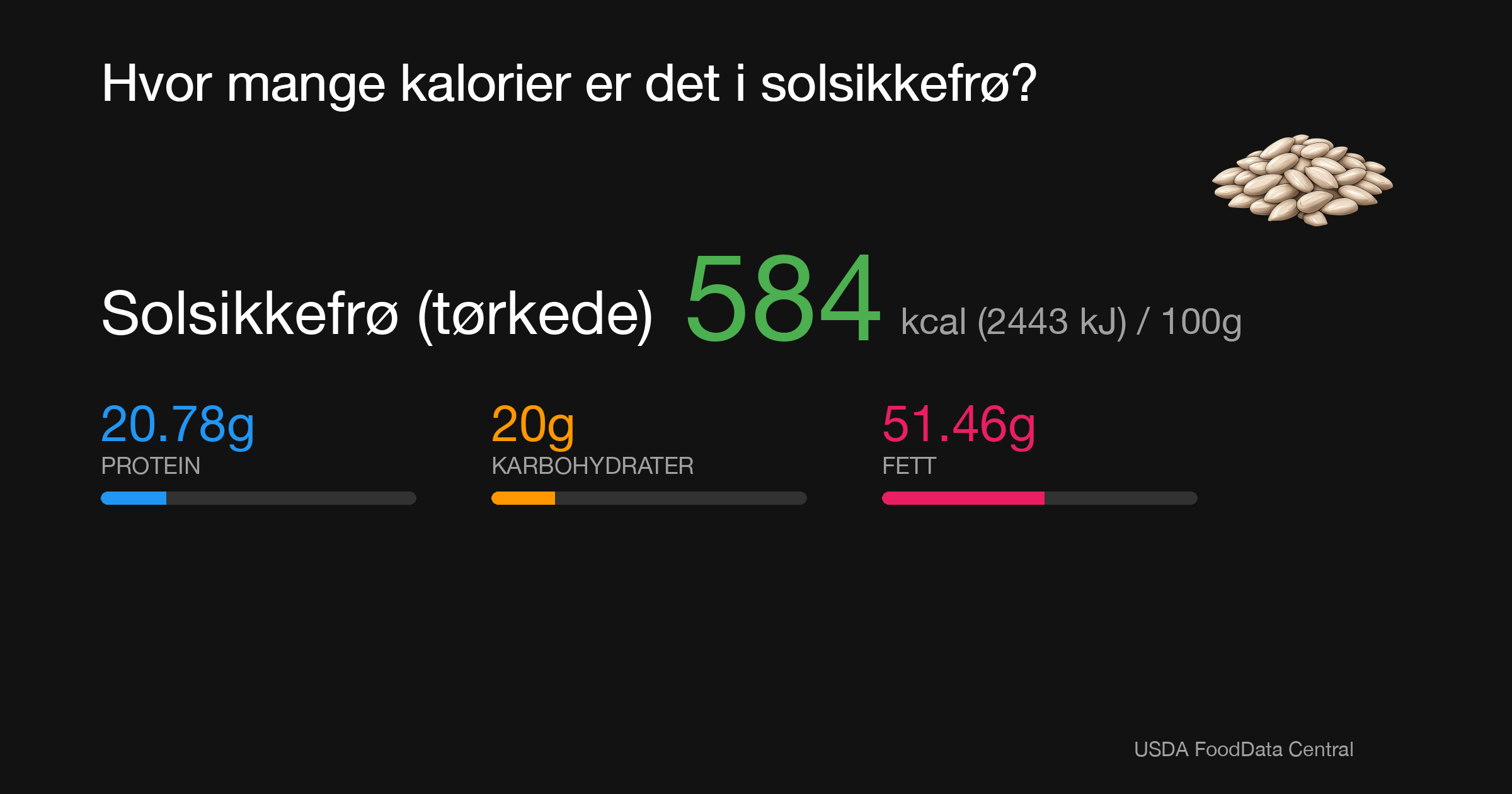Solsikkefrø (tørkede): 584 kcal (2443 kJ), Protein 20.78g, Karbohydrater 20g, Fett 51.46g per 100g