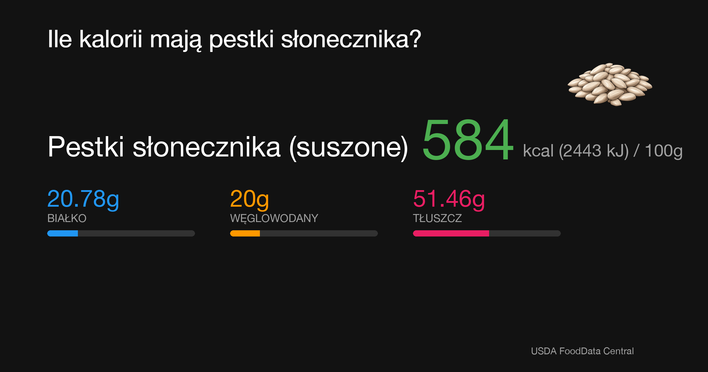 Pestki słonecznika (suszone): 584 kcal (2443 kJ), Białko 20.78g, Węglowodany 20g, Tłuszcz 51.46g na 100g