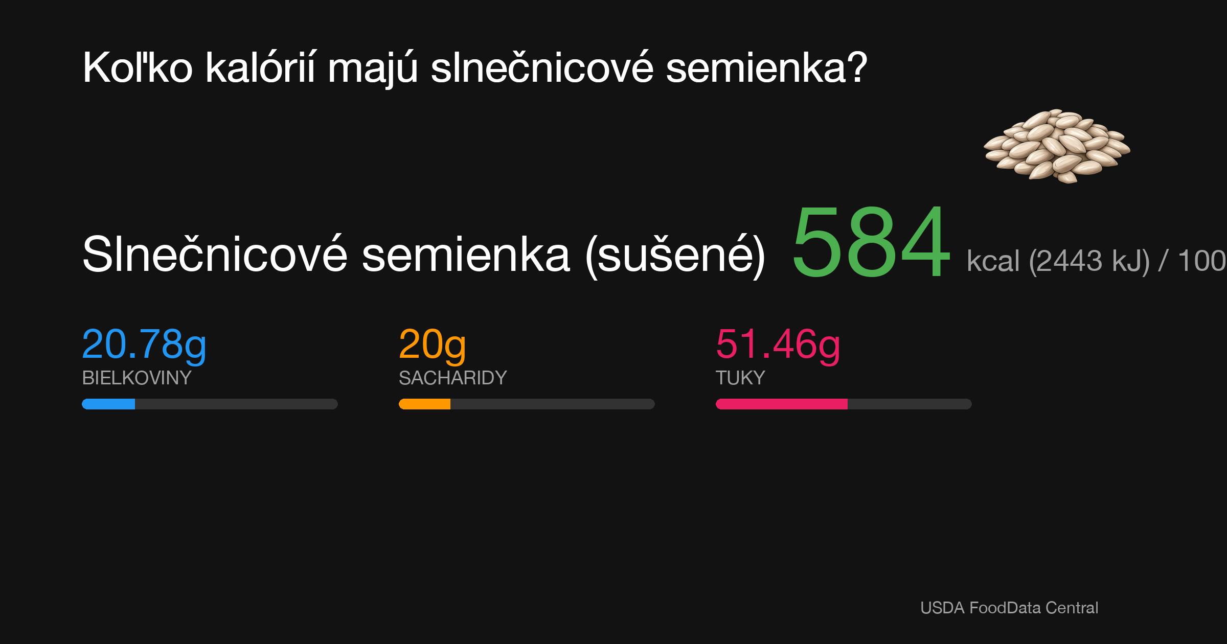 Slnečnicové semienka (sušené): 584 kcal (2443 kJ), Bielkoviny 20.78g, Sacharidy 20g, Tuky 51.46g na 100g