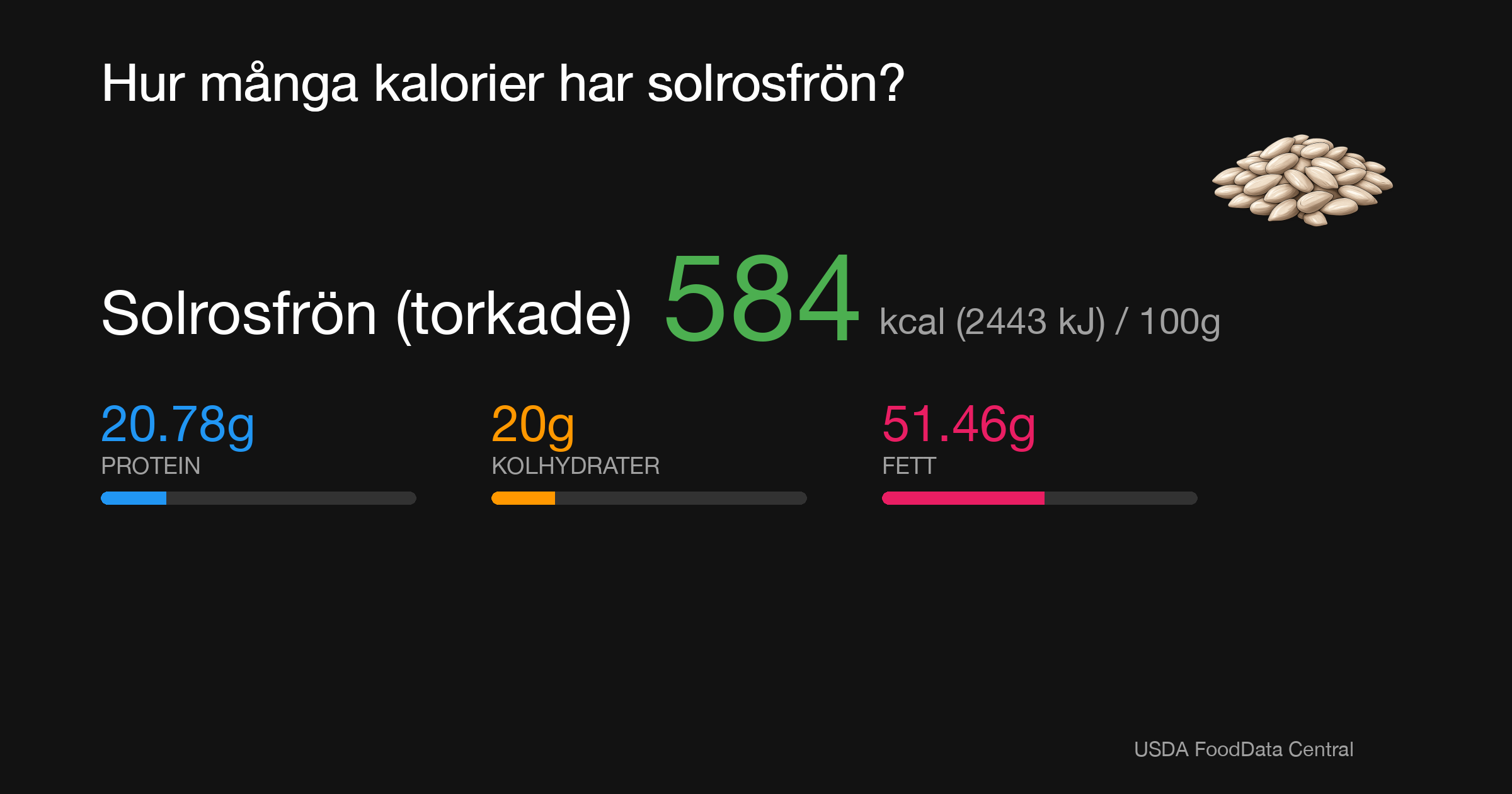 Solrosfrön (torkade): 584 kcal (2443 kJ), Protein 20.78g, Kolhydrater 20g, Fett 51.46g per 100g
