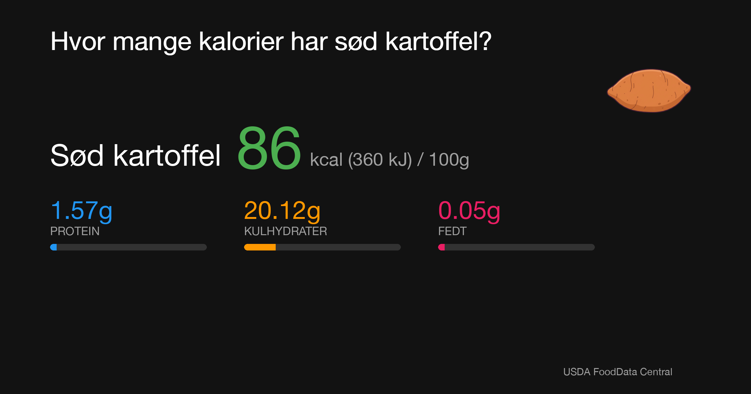 Sød kartoffel: 86 kcal (360 kJ), Protein 1.57g, Kulhydrater 20.12g, Fedt 0.05g per 100g