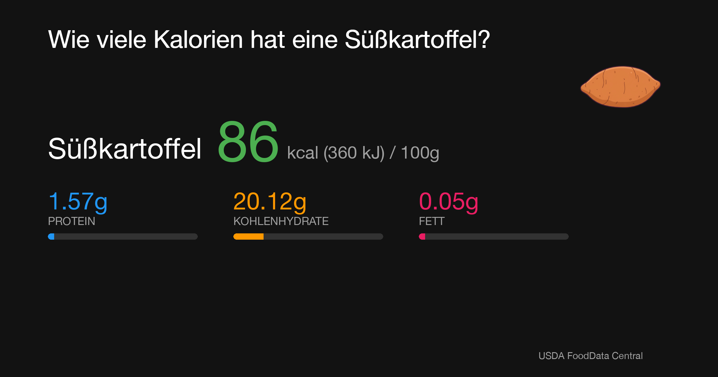 Süßkartoffel: 86 kcal (360 kJ), Protein 1.57g, Kohlenhydrate 20.12g, Fett 0.05g pro 100g