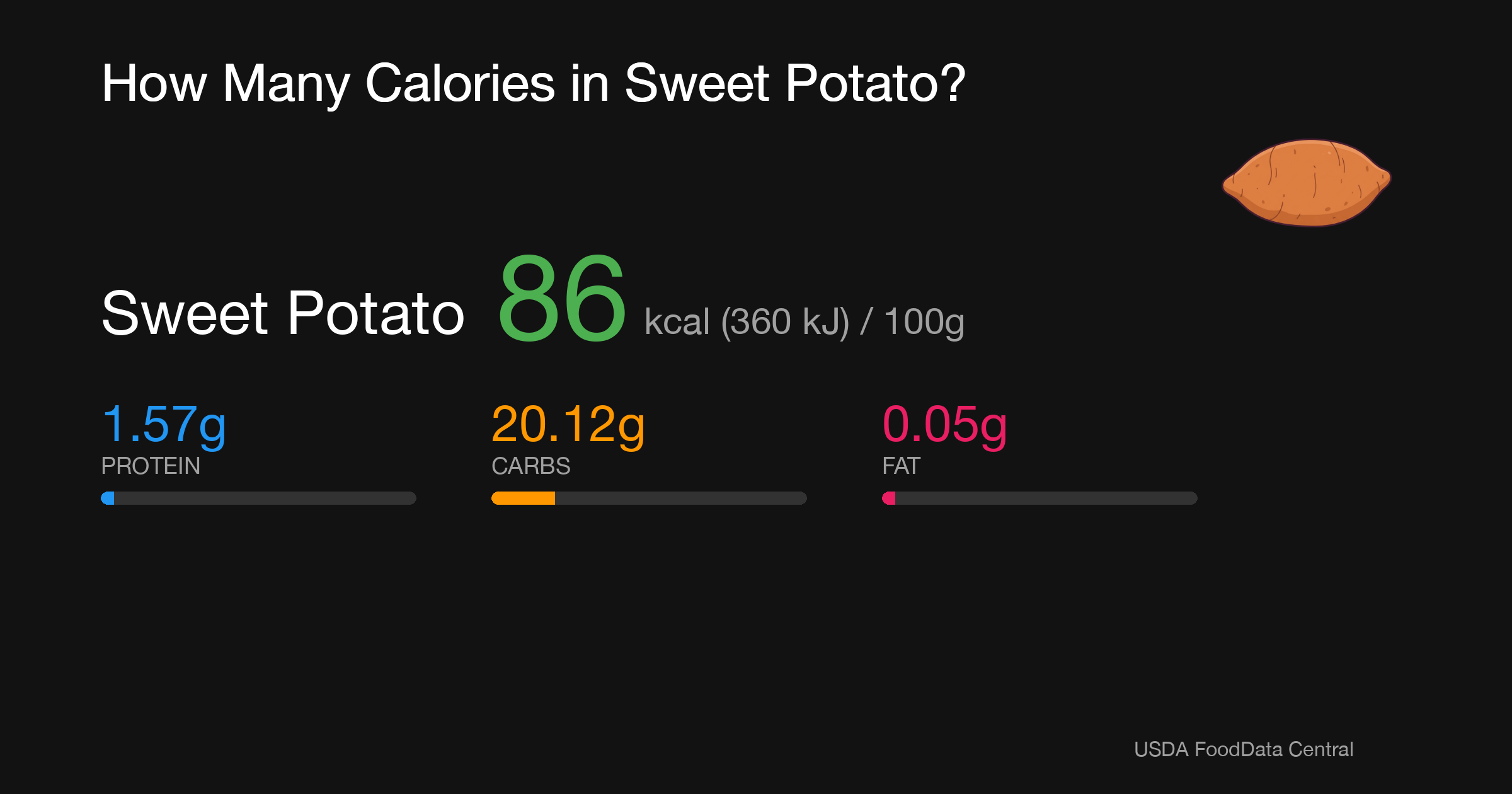 Sweet Potato: 86 kcal (360 kJ), Protein 1.57g, Carbs 20.12g, Fat 0.05g per 100g
