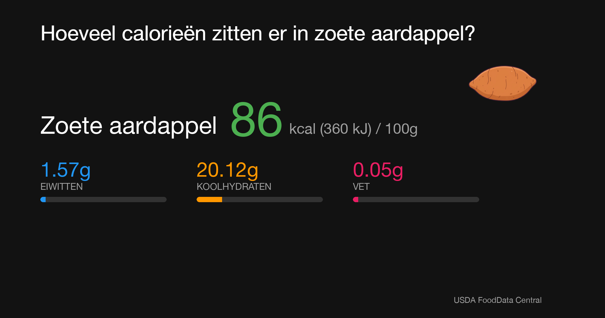 Zoete aardappel: 86 kcal (360 kJ), Eiwitten 1.57g, Koolhydraten 20.12g, Vet 0.05g per 100g