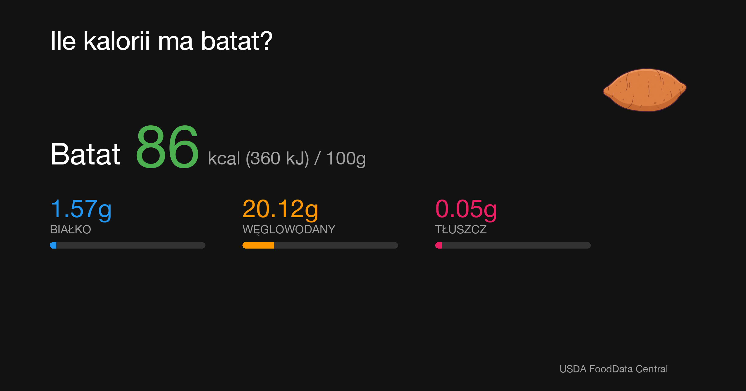 Batat: 86 kcal (360 kJ), Białko 1.57g, Węglowodany 20.12g, Tłuszcz 0.05g na 100g