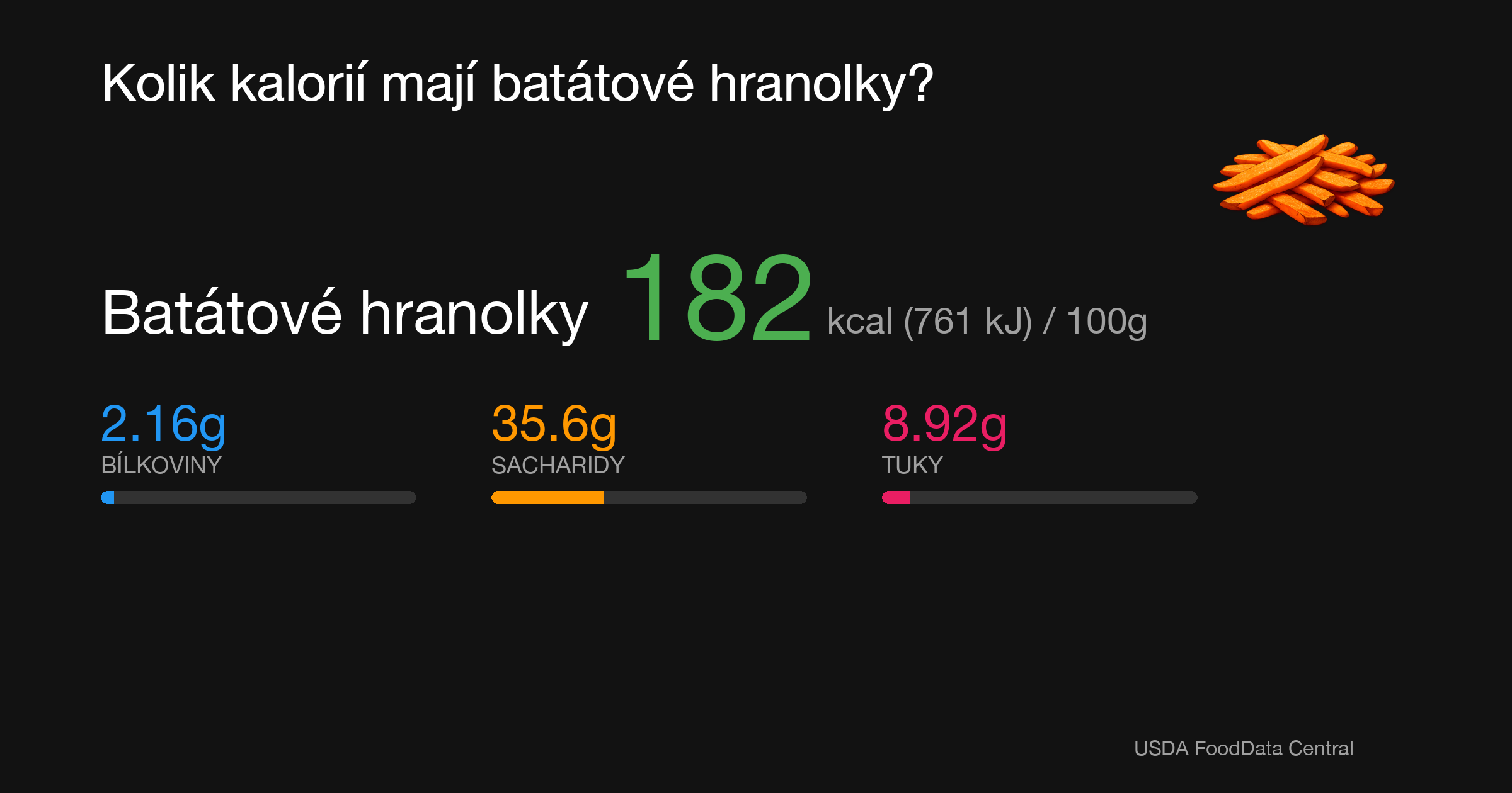 Batátové hranolky: 182 kcal (761 kJ), Bílkoviny 2.16g, Sacharidy 35.6g, Tuky 8.92g na 100g
