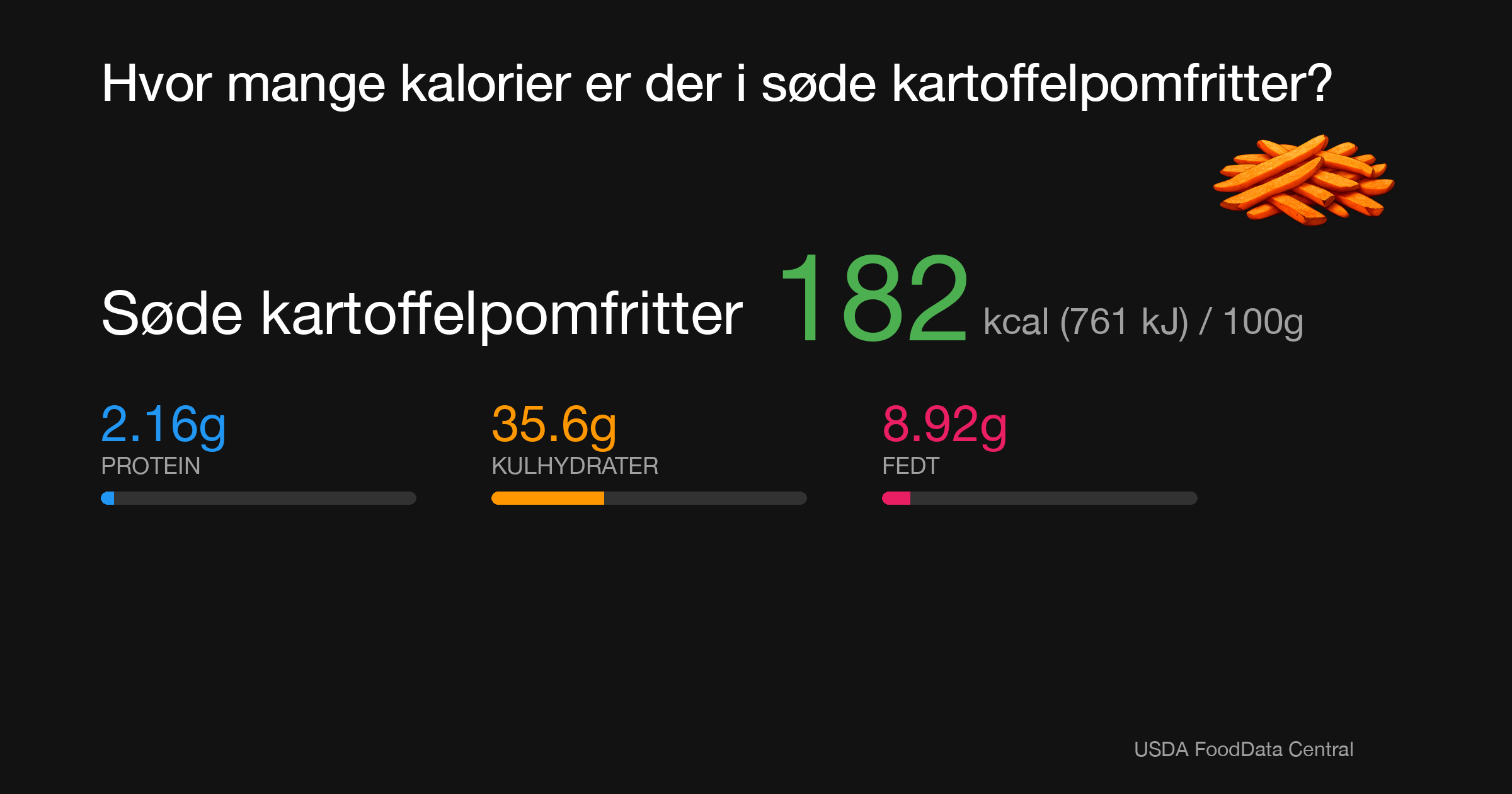 Søde kartoffelpomfritter: 182 kcal (761 kJ), Protein 2.16g, Kulhydrater 35.6g, Fedt 8.92g per 100g