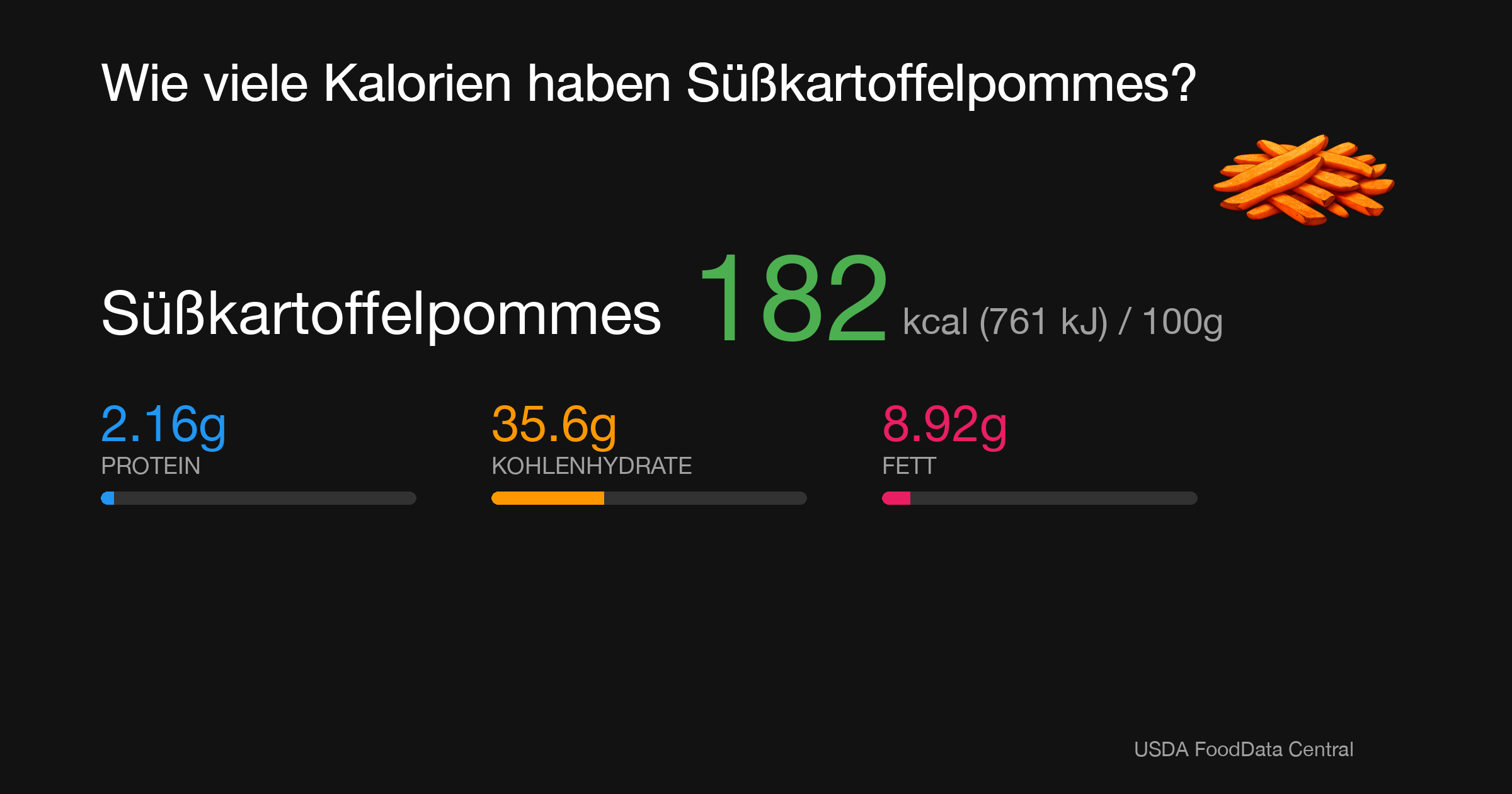 Süßkartoffelpommes: 182 kcal (761 kJ), Protein 2.16g, Kohlenhydrate 35.6g, Fett 8.92g pro 100g