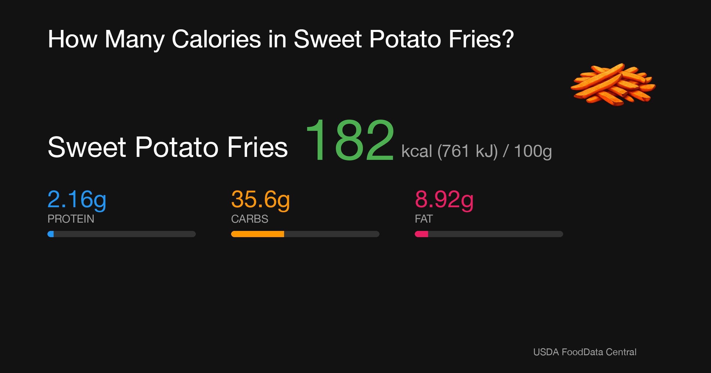 Sweet Potato Fries: 182 kcal (761 kJ), Protein 2.16g, Carbs 35.6g, Fat 8.92g per 100g