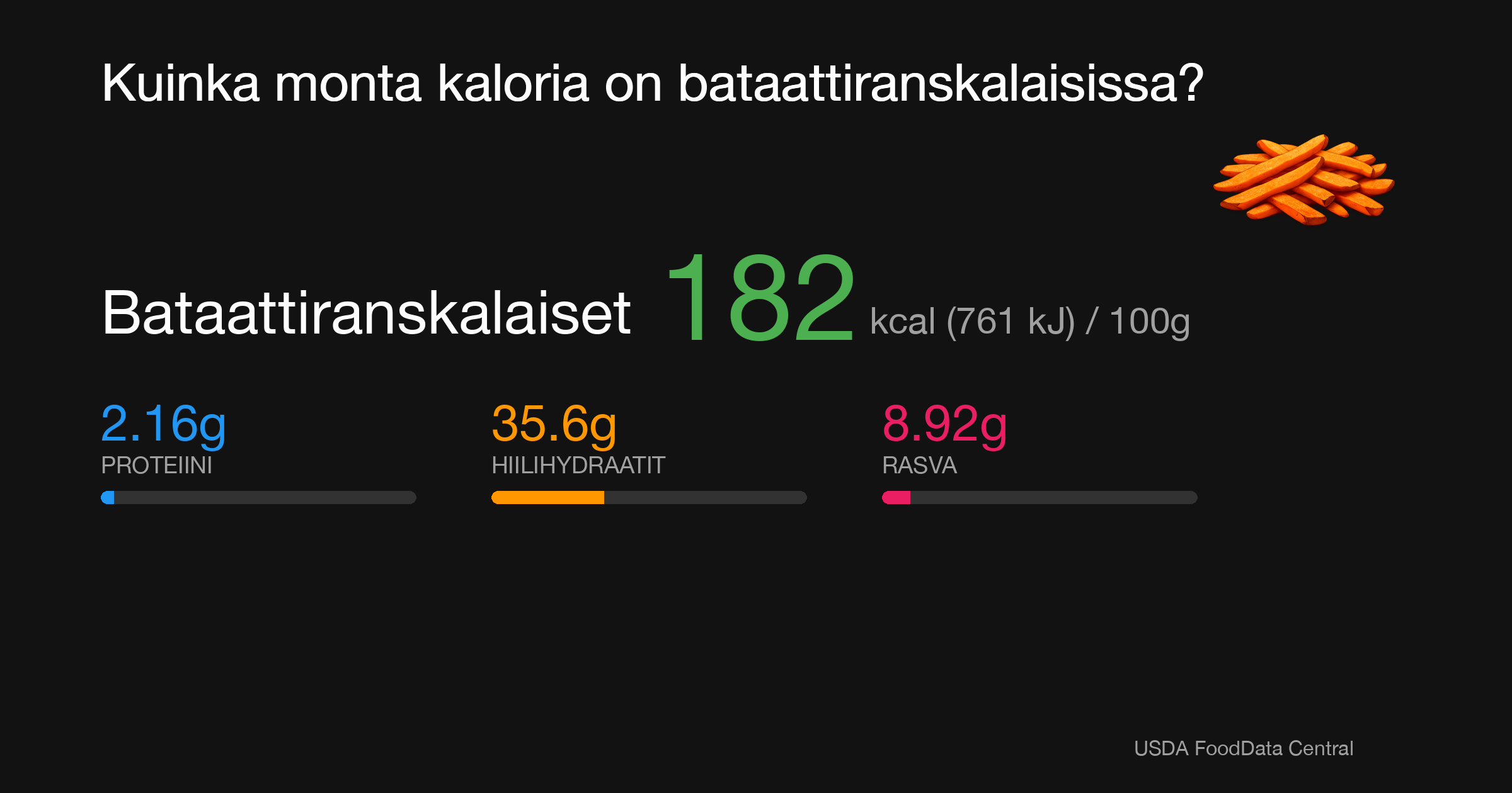 Bataattiranskalaiset: 182 kcal (761 kJ), Proteiini 2.16g, Hiilihydraatit 35.6g, Rasva 8.92g per 100g