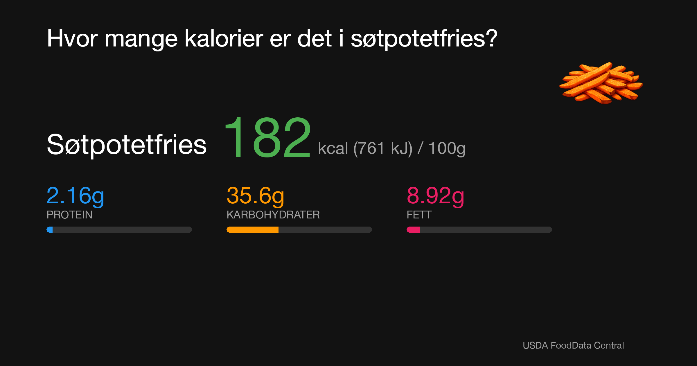 Søtpotetfries: 182 kcal (761 kJ), Protein 2.16g, Karbohydrater 35.6g, Fett 8.92g per 100g