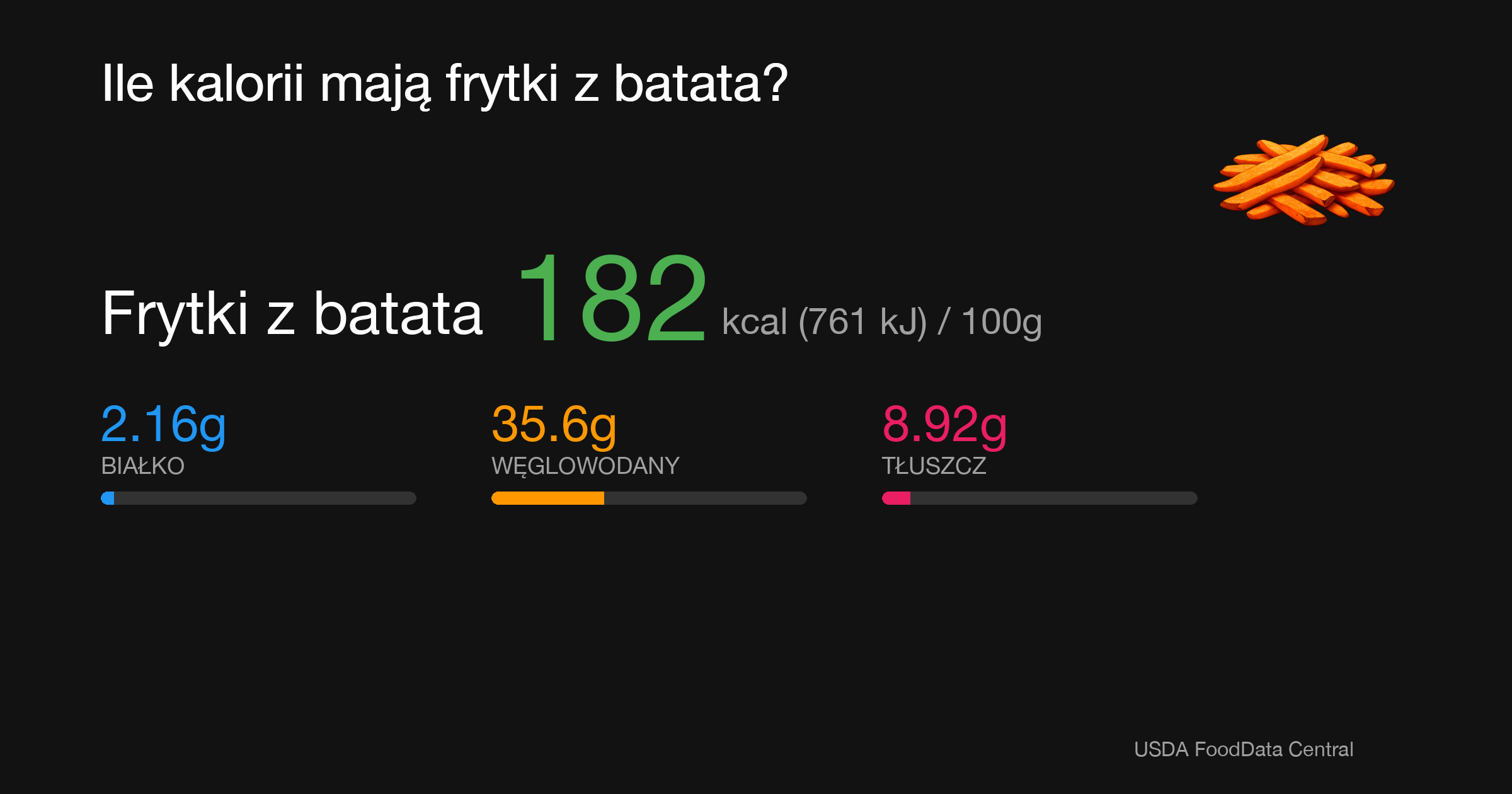 Frytki z batata: 182 kcal (761 kJ), Białko 2.16g, Węglowodany 35.6g, Tłuszcz 8.92g na 100g