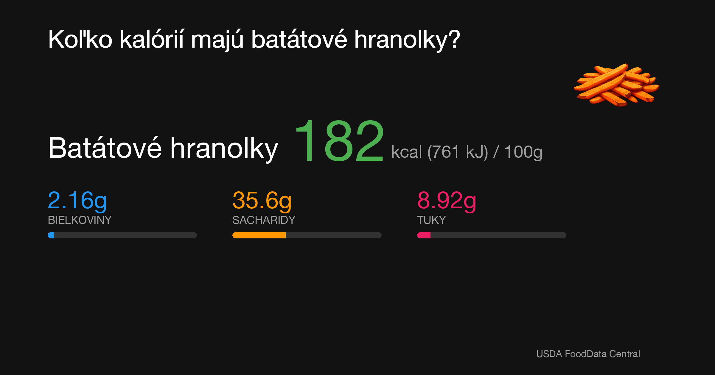 Batátové hranolky: 182 kcal (761 kJ), Bielkoviny 2.16g, Sacharidy 35.6g, Tuky 8.92g na 100g