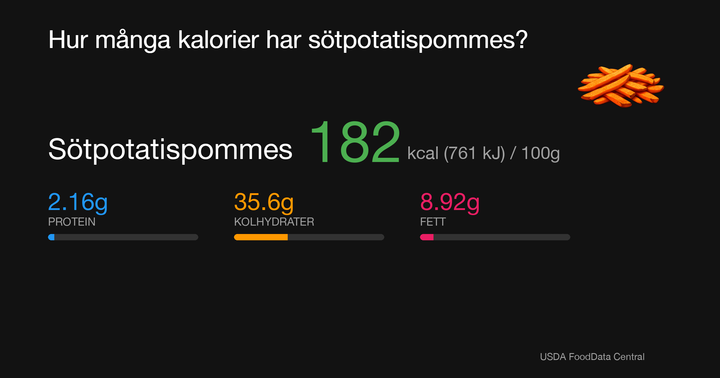 Sötpotatispommes: 182 kcal (761 kJ), Protein 2.16g, Kolhydrater 35.6g, Fett 8.92g per 100g