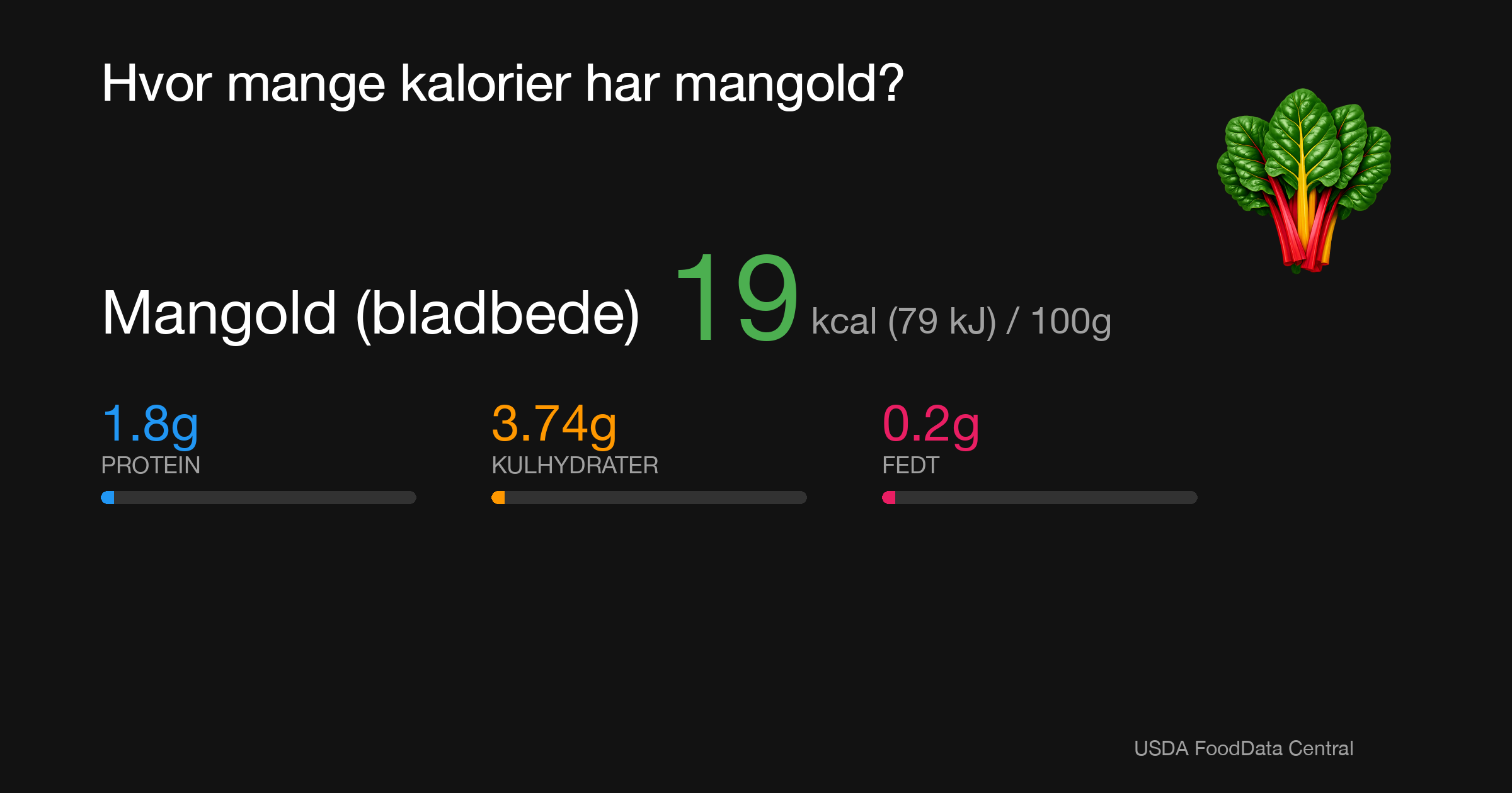 Mangold (bladbede): 19 kcal (79 kJ), Protein 1.8g, Kulhydrater 3.74g, Fedt 0.2g per 100g