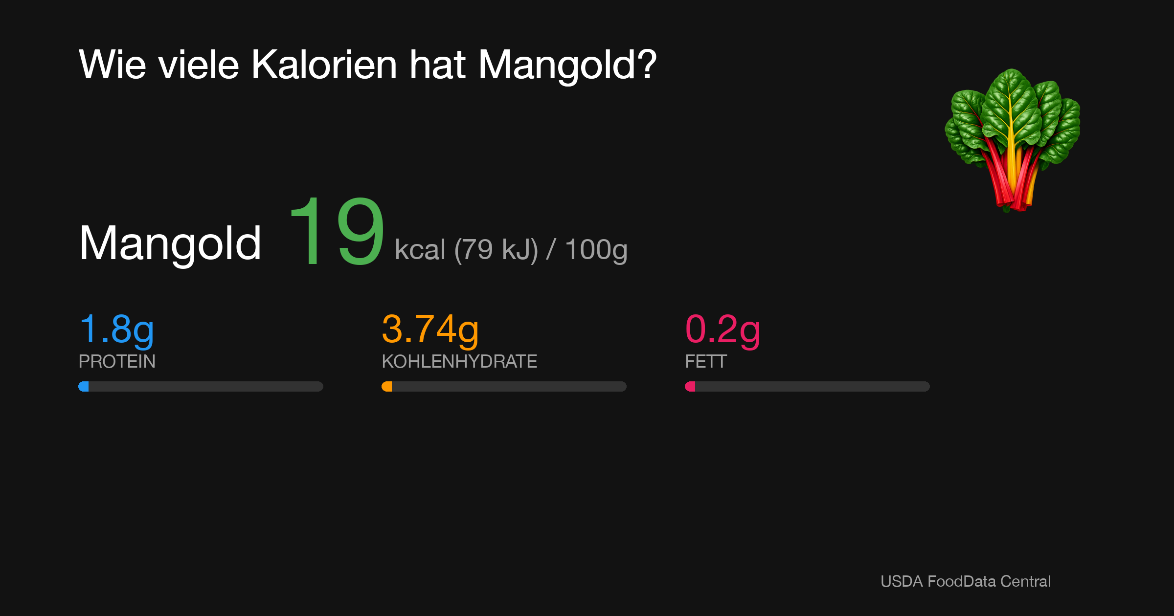 Mangold: 19 kcal (79 kJ), Protein 1.8g, Kohlenhydrate 3.74g, Fett 0.2g pro 100g