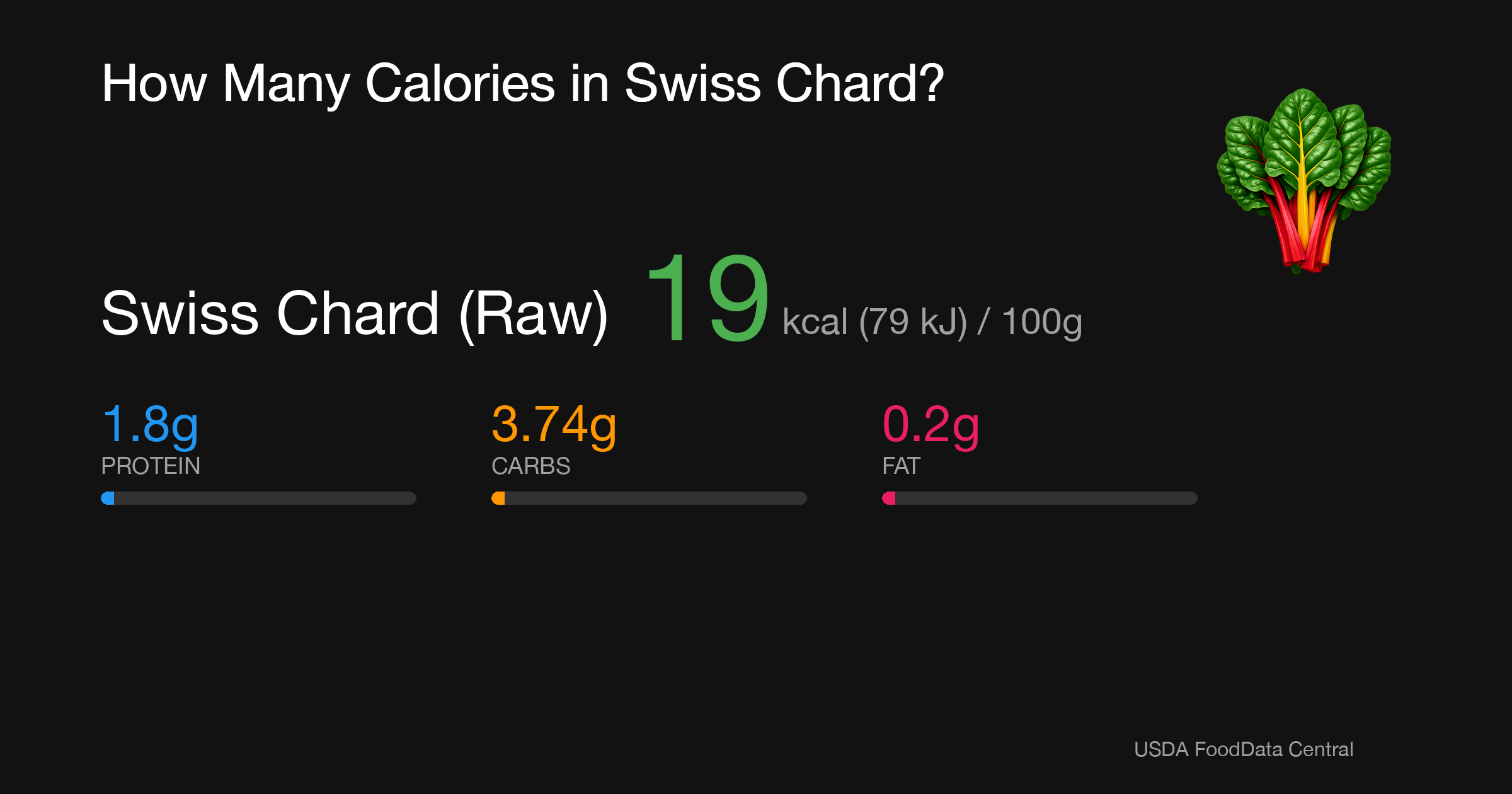 Swiss Chard (Raw): 19 kcal (79 kJ), Protein 1.8g, Carbs 3.74g, Fat 0.2g per 100g