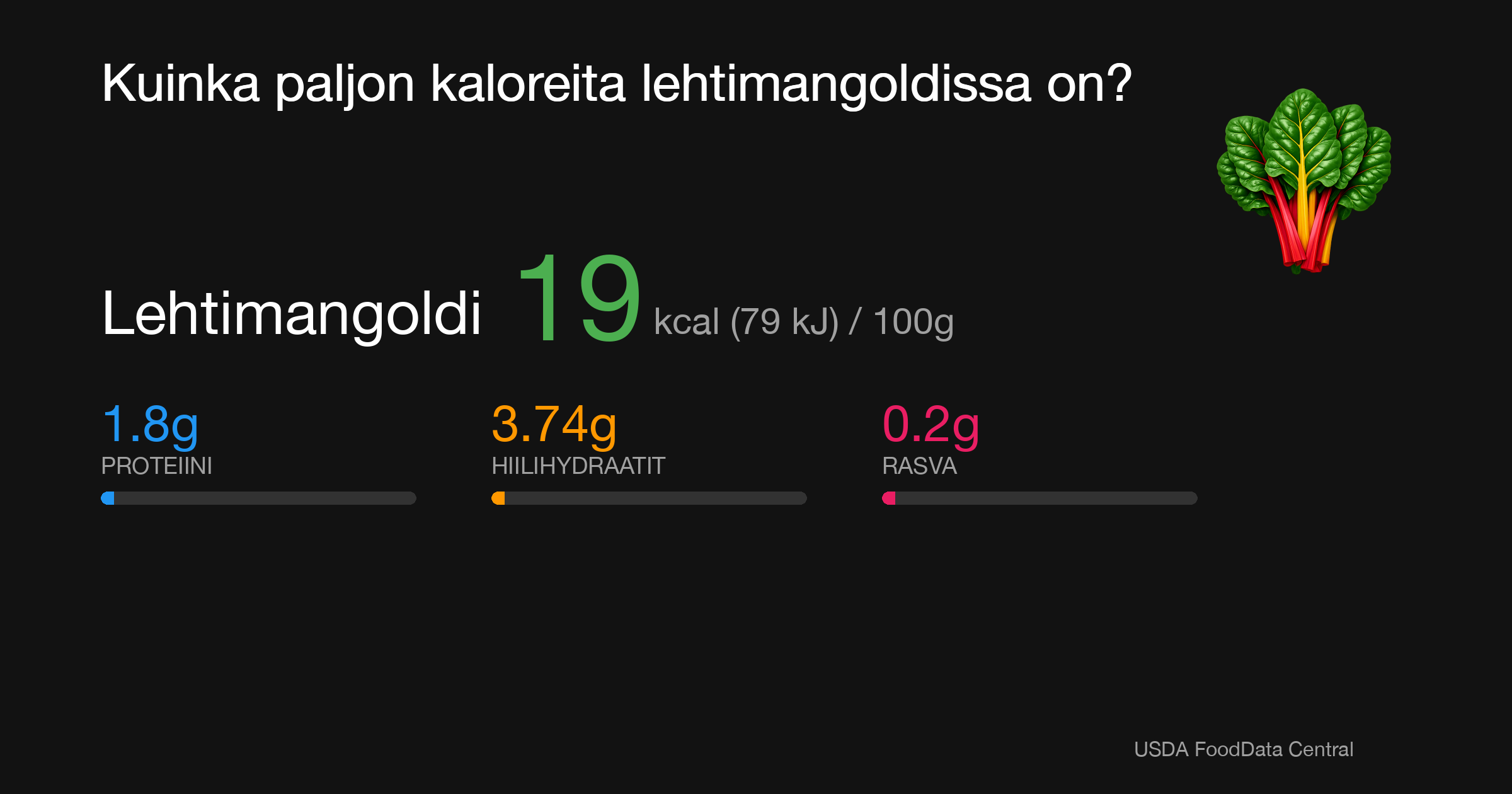 Lehtimangoldi: 19 kcal (79 kJ), Proteiini 1.8g, Hiilihydraatit 3.74g, Rasva 0.2g per 100g