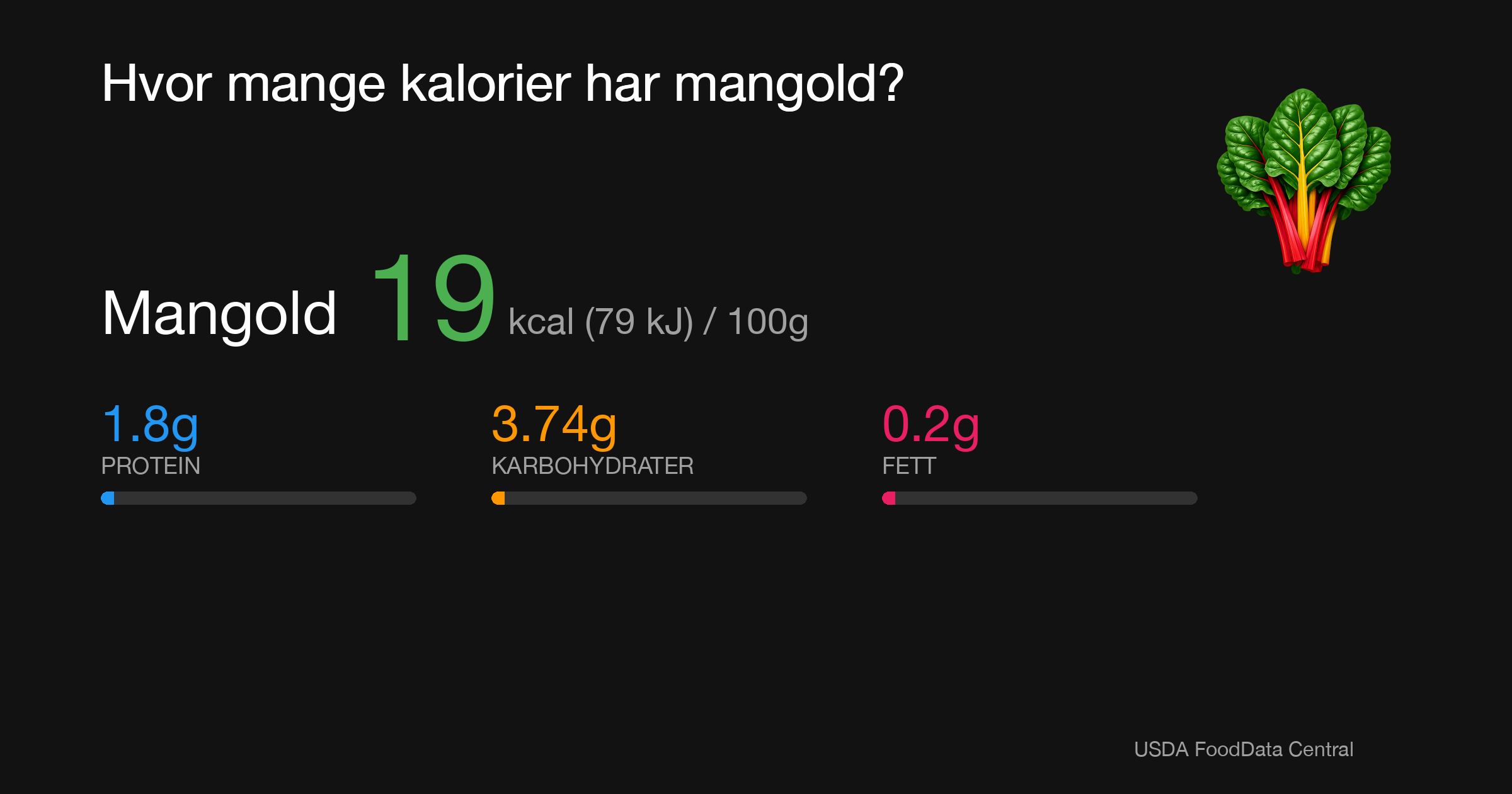 Mangold: 19 kcal (79 kJ), Protein 1.8g, Karbohydrater 3.74g, Fett 0.2g per 100g