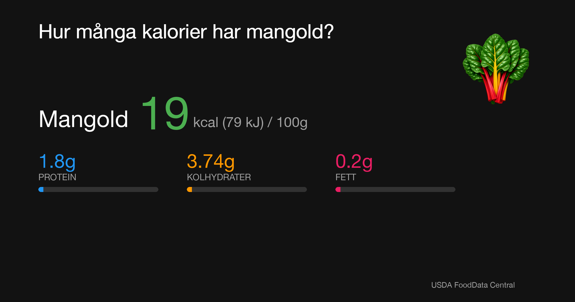 Mangold: 19 kcal (79 kJ), Protein 1.8g, Kolhydrater 3.74g, Fett 0.2g per 100g