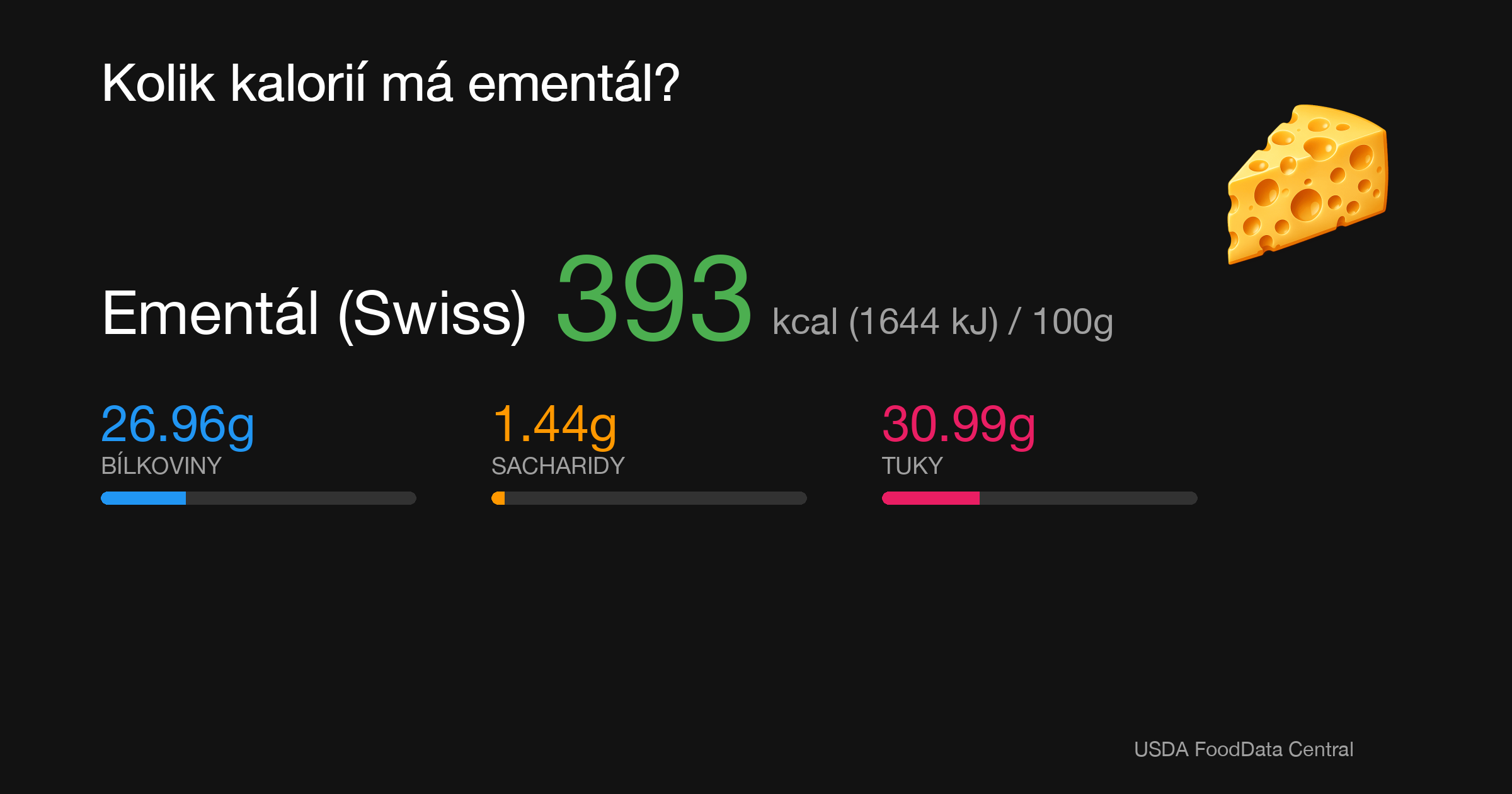 Ementál (Swiss): 393 kcal (1644 kJ), Bílkoviny 26.96g, Sacharidy 1.44g, Tuky 30.99g na 100g