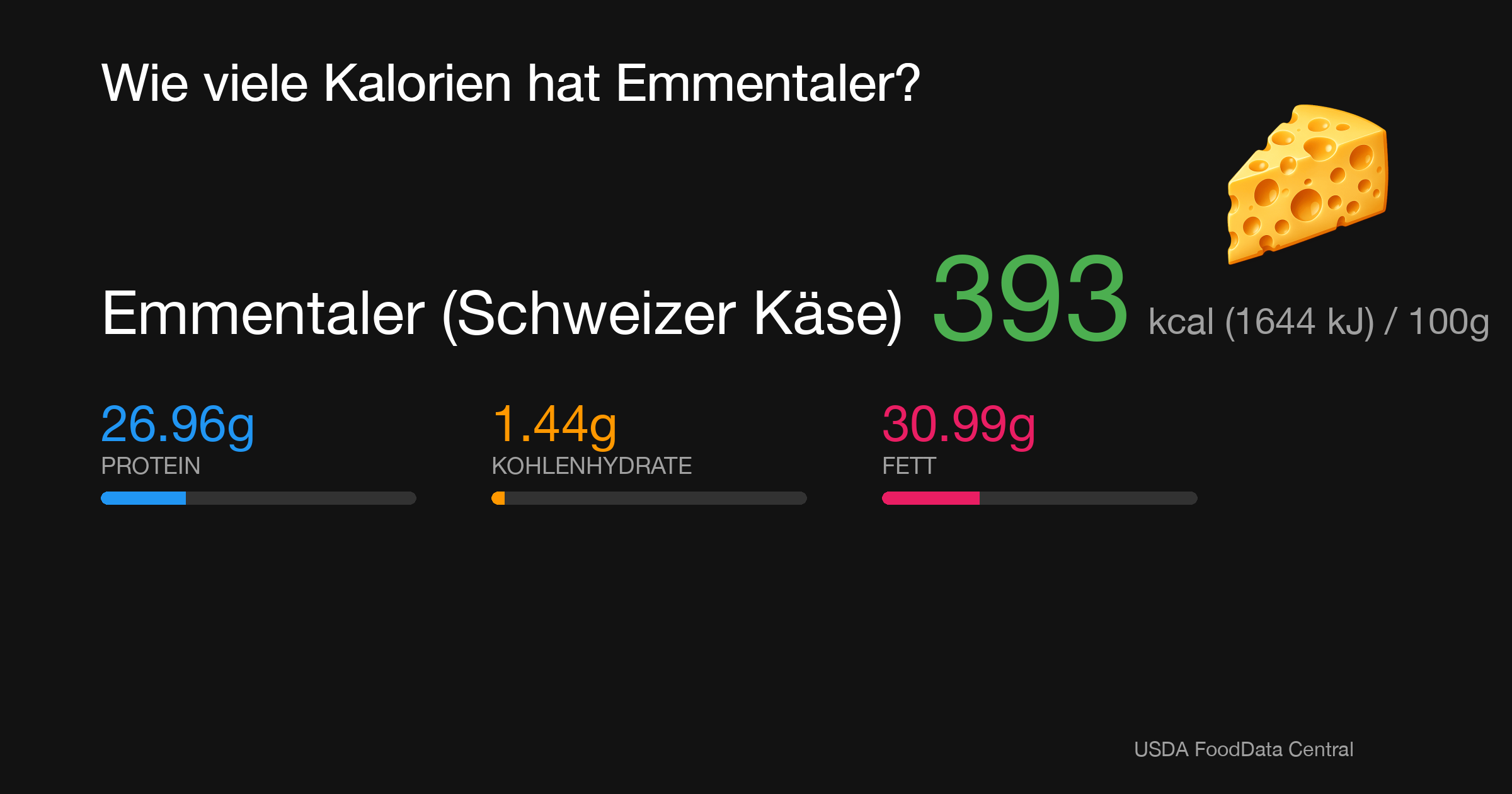 Emmentaler (Schweizer Käse): 393 kcal (1644 kJ), Protein 26.96g, Kohlenhydrate 1.44g, Fett 30.99g pro 100g