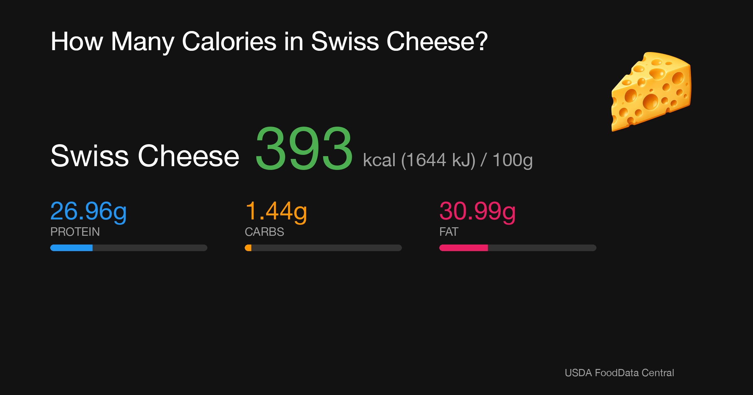 Swiss Cheese: 393 kcal (1644 kJ), Protein 26.96g, Carbs 1.44g, Fat 30.99g per 100g