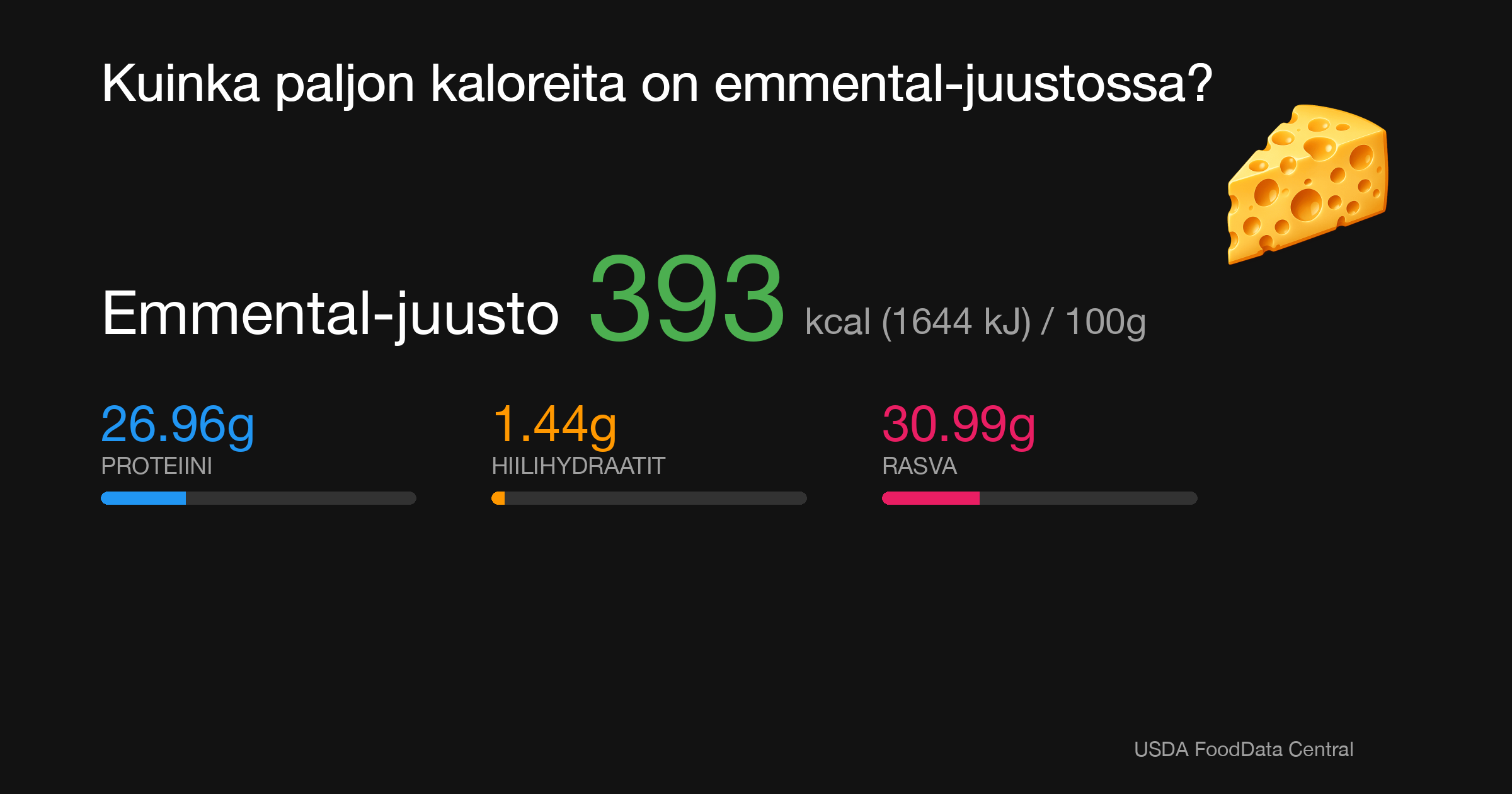 Emmental-juusto: 393 kcal (1644 kJ), Proteiini 26.96g, Hiilihydraatit 1.44g, Rasva 30.99g per 100g