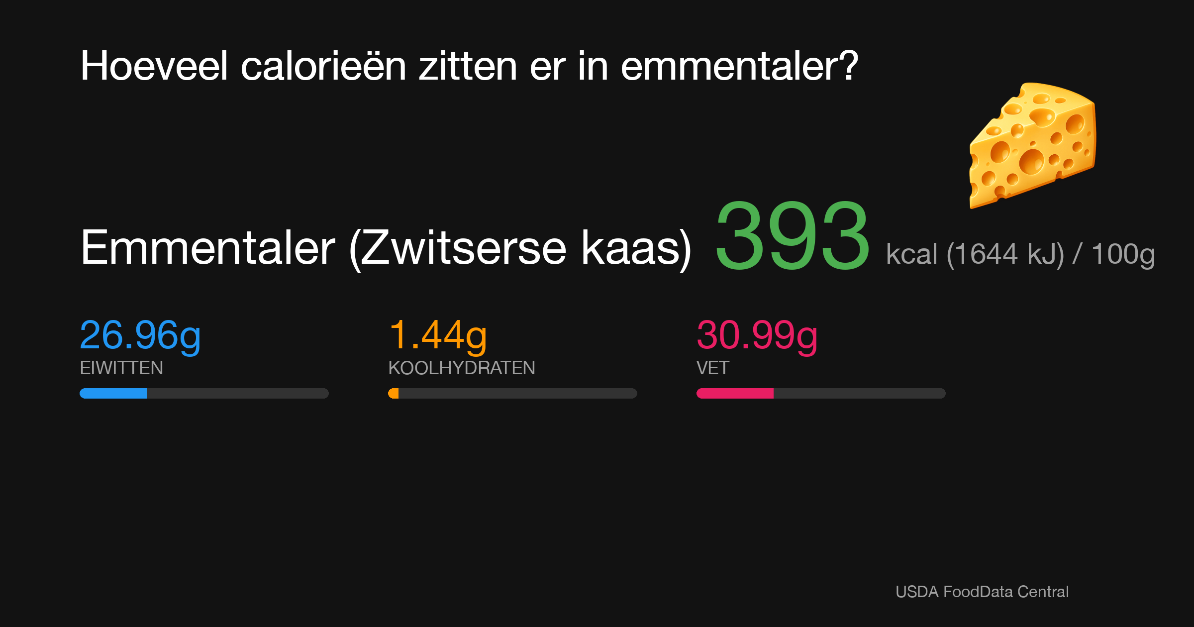 Emmentaler (Zwitserse kaas): 393 kcal (1644 kJ), Eiwitten 26.96g, Koolhydraten 1.44g, Vet 30.99g per 100g