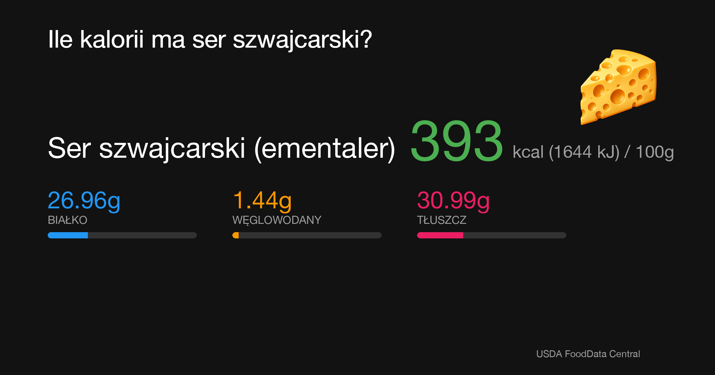 Ser szwajcarski (ementaler): 393 kcal (1644 kJ), Białko 26.96g, Węglowodany 1.44g, Tłuszcz 30.99g na 100g