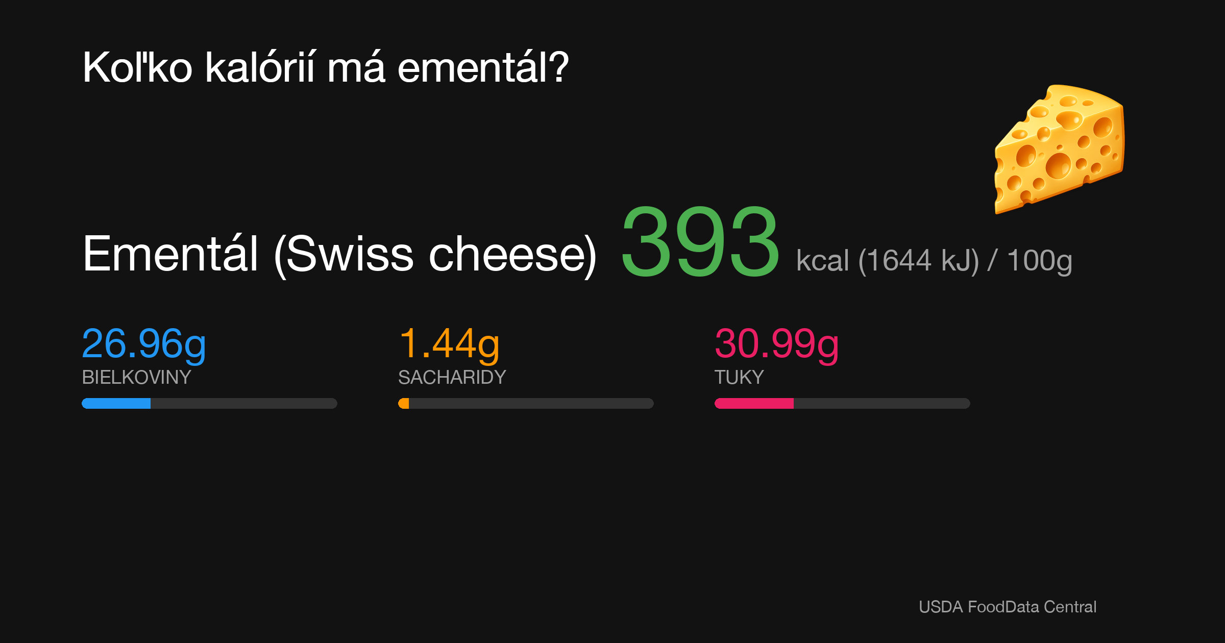 Ementál (Swiss cheese): 393 kcal (1644 kJ), Bielkoviny 26.96g, Sacharidy 1.44g, Tuky 30.99g na 100g
