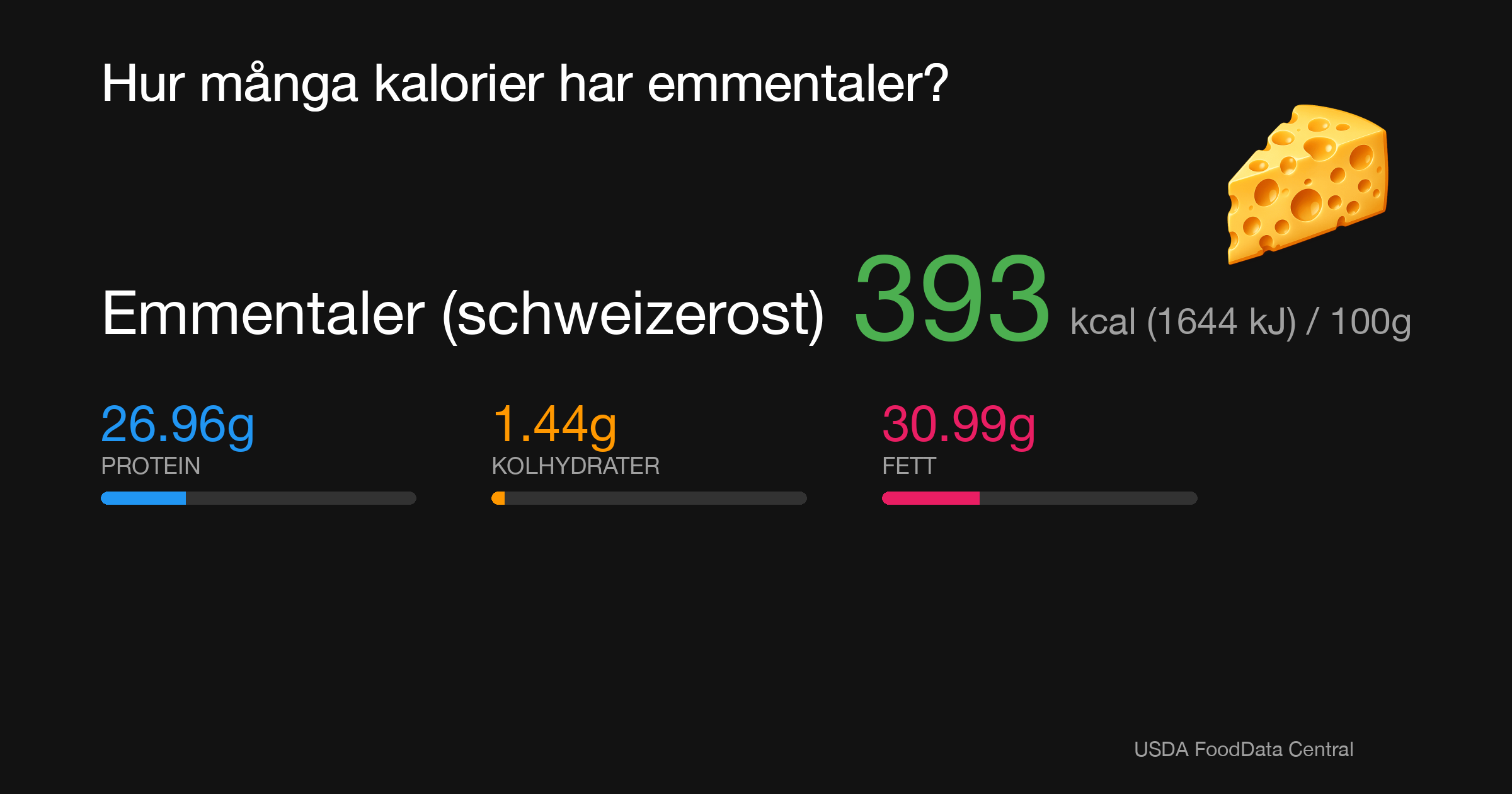 Emmentaler (schweizerost): 393 kcal (1644 kJ), Protein 26.96g, Kolhydrater 1.44g, Fett 30.99g per 100g