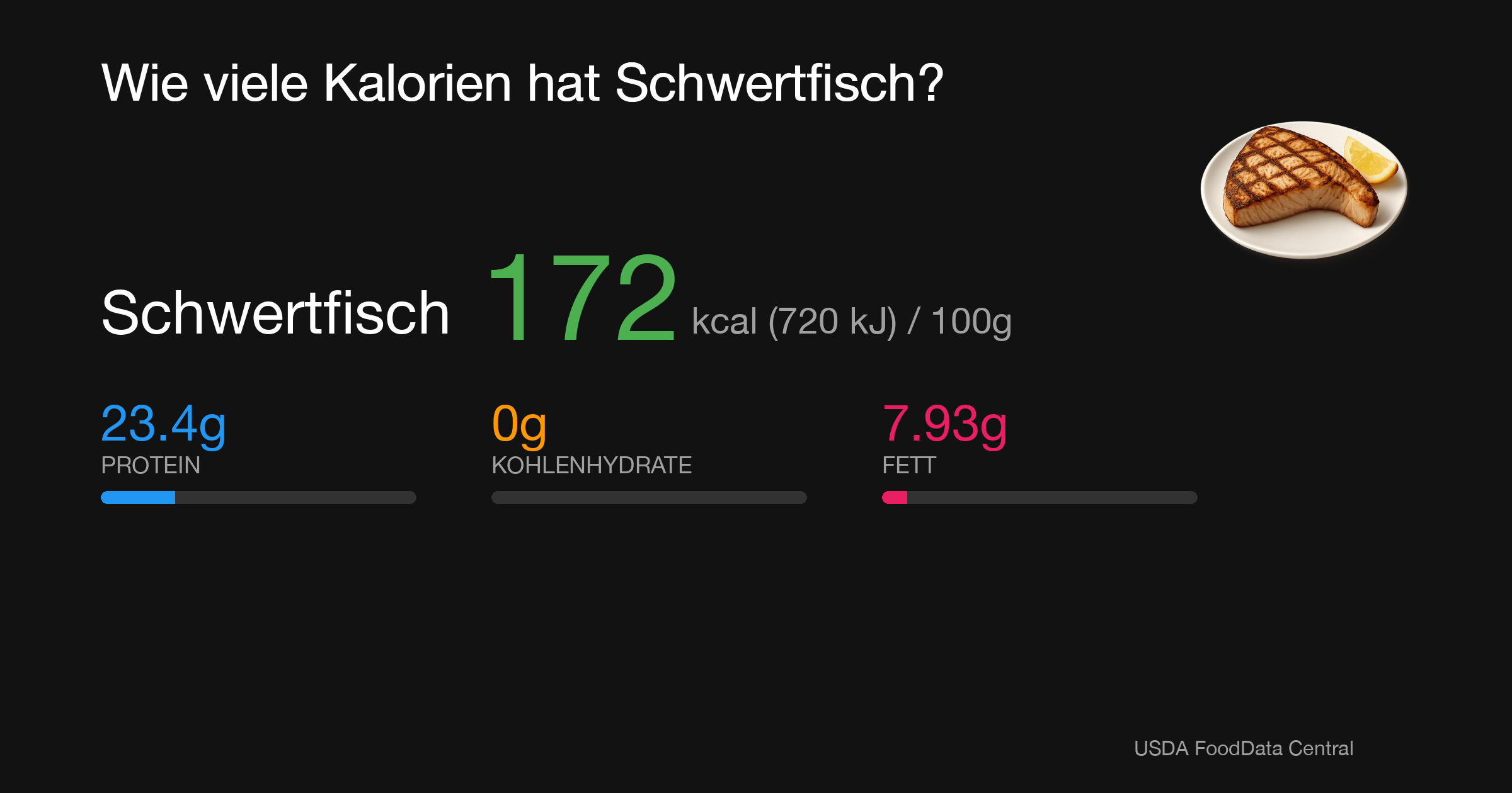 Schwertfisch: 172 kcal (720 kJ), Protein 23.4g, Kohlenhydrate 0g, Fett 7.93g pro 100g